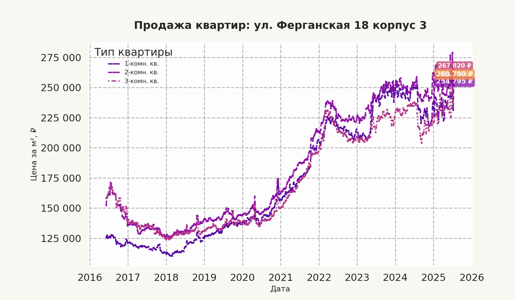 График изменения цены на квартиру Москва, ул. Ферганская, 18 корпус 3 18 корпус 3