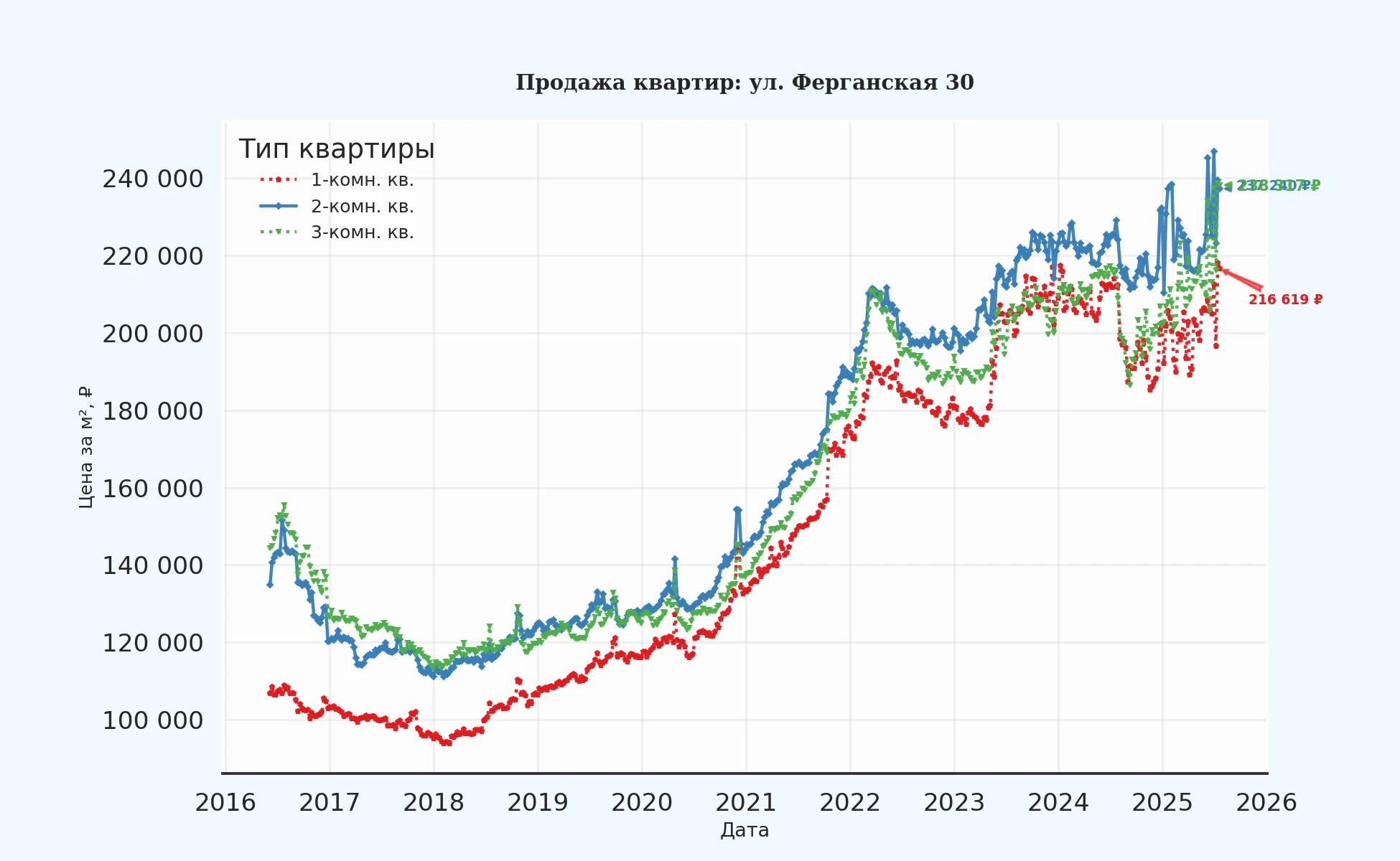 График изменения цены на квартиру Москва, ул. Ферганская, 30 30