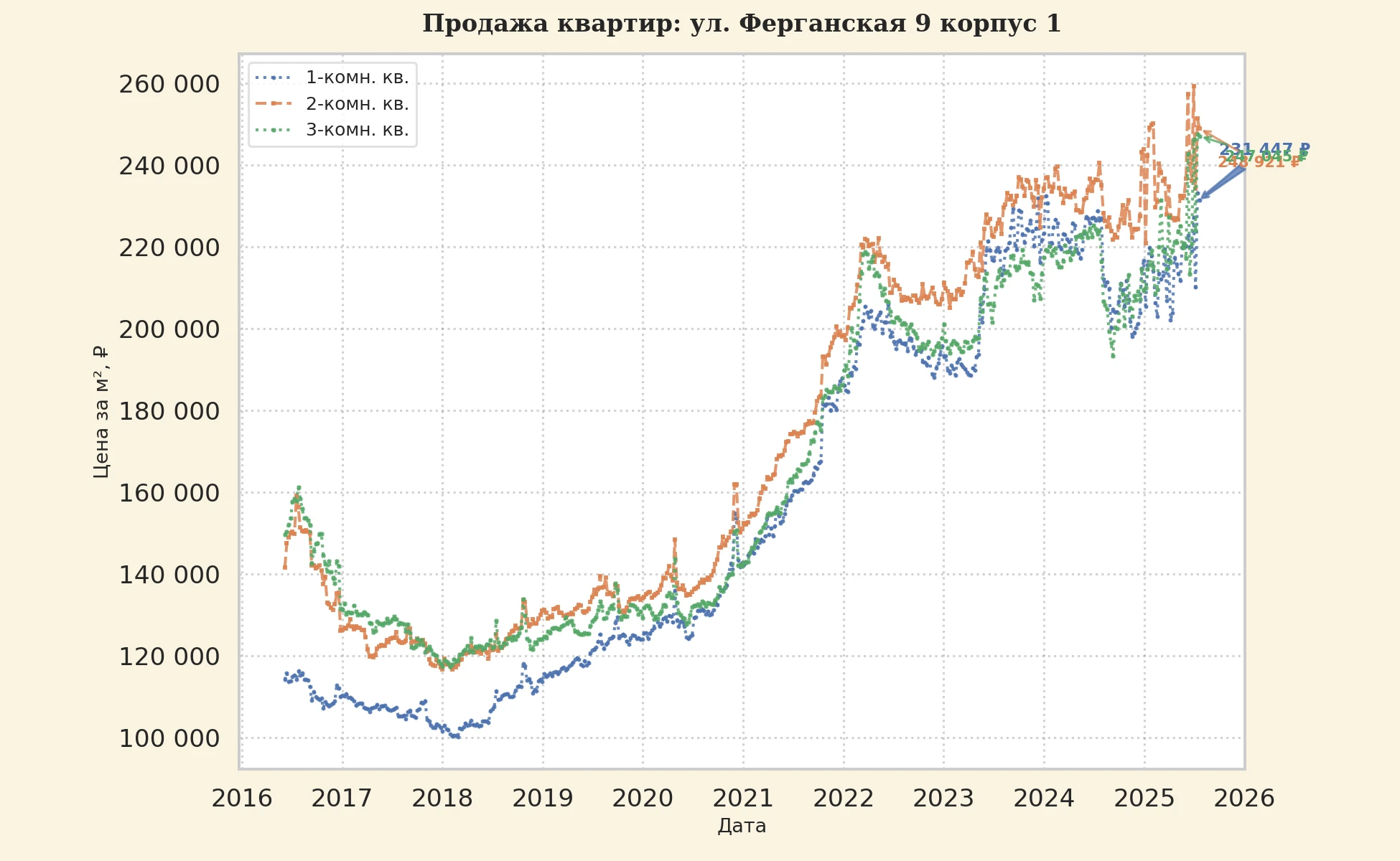 График изменения цены на квартиру Москва, ул. Ферганская, 9 корпус 1 9 корпус 1