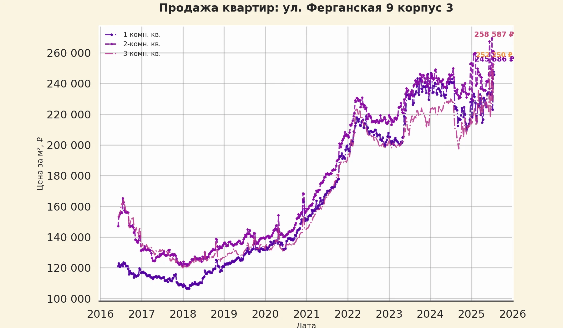 График изменения цены на квартиру Москва, ул. Ферганская, 9 корпус 3 9 корпус 3