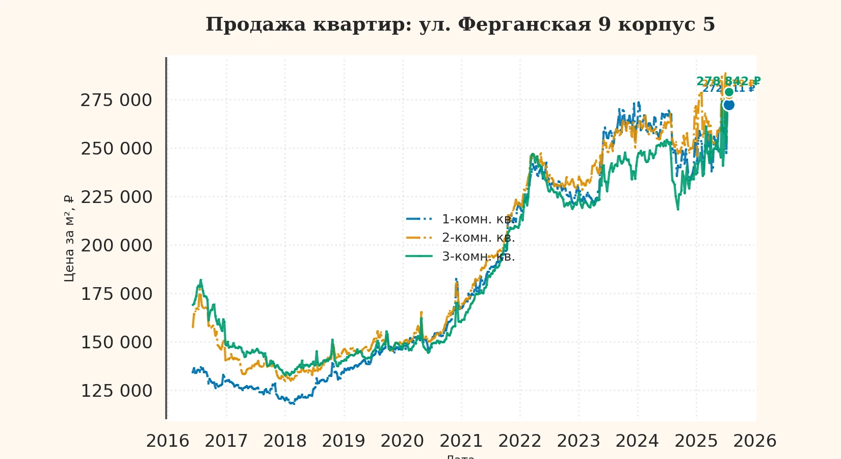 График изменения цены на квартиру Москва, ул. Ферганская, 9 корпус 5 9 корпус 5