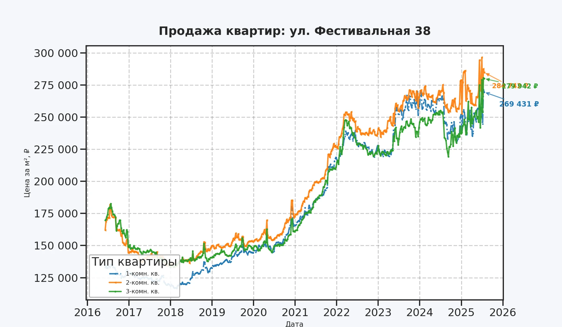 График изменения цены на квартиру Москва, ул. Фестивальная, 38 38