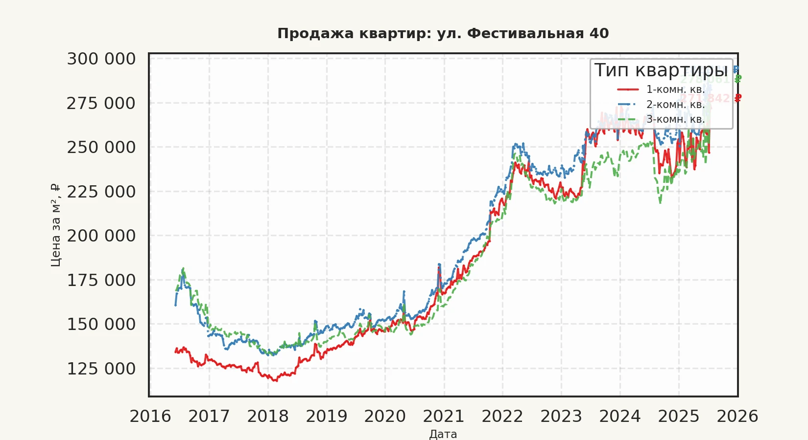 График изменения цены на квартиру Москва, ул. Фестивальная, 40 40