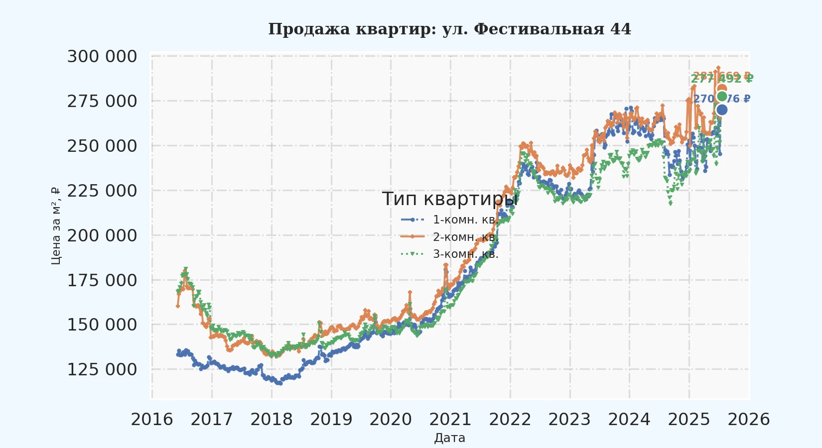 График изменения цены на квартиру Москва, ул. Фестивальная, 44 44