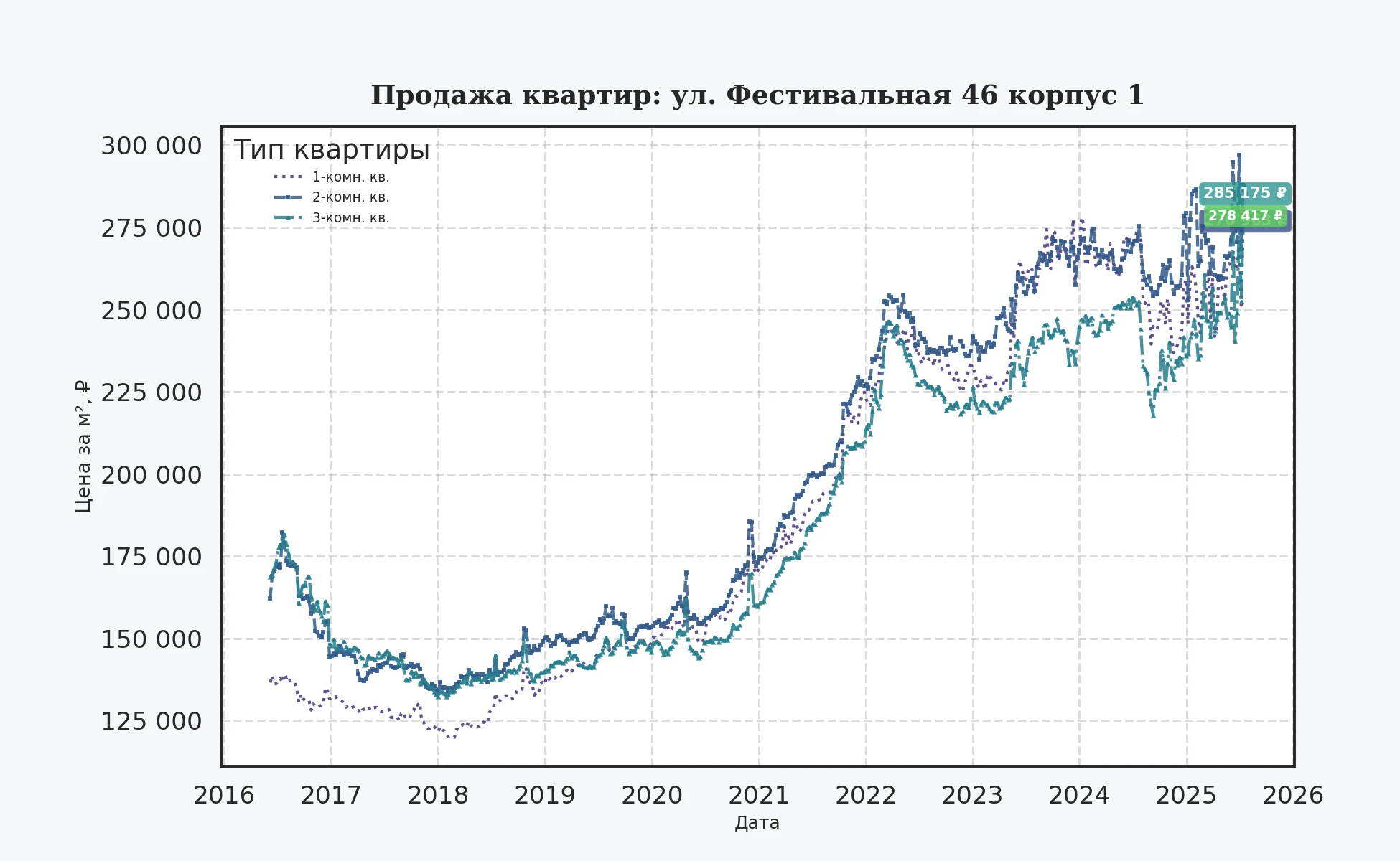 График изменения цены на квартиру Москва, ул. Фестивальная, 46 корпус 1 46 корпус 1