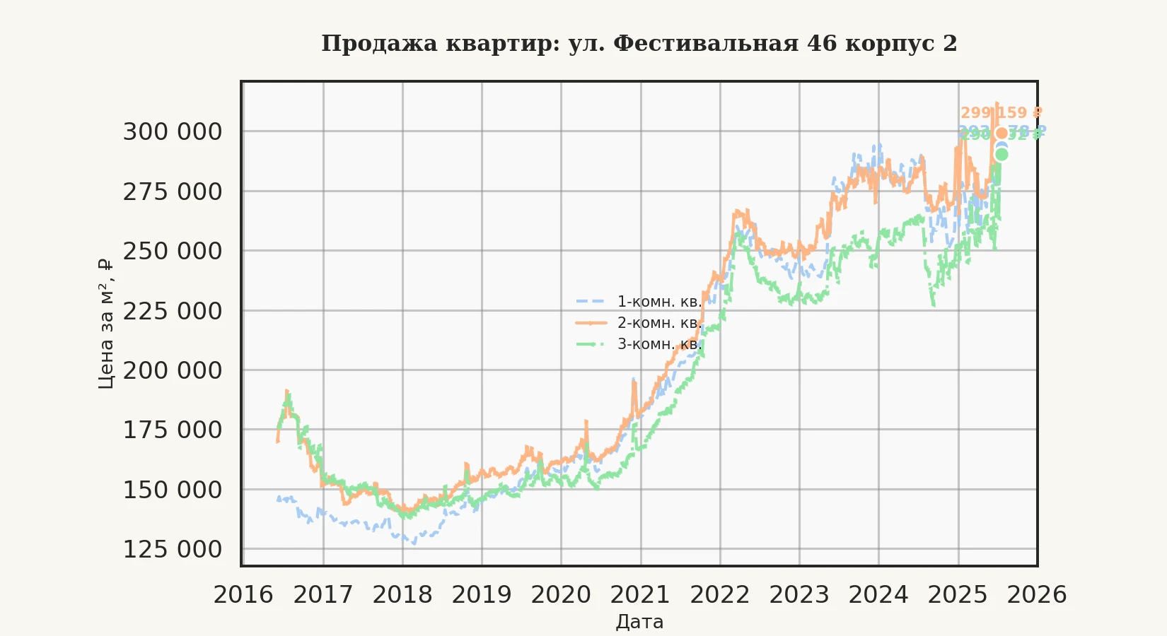График изменения цены на квартиру Москва, ул. Фестивальная, 46 корпус 2 46 корпус 2
