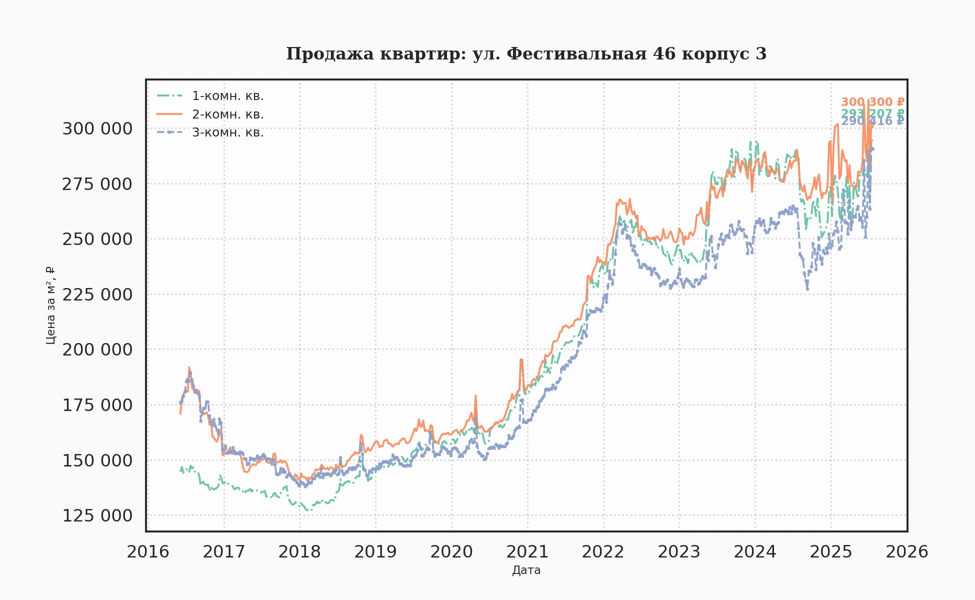 График изменения цены на квартиру Москва, ул. Фестивальная, 46 корпус 3 46 корпус 3