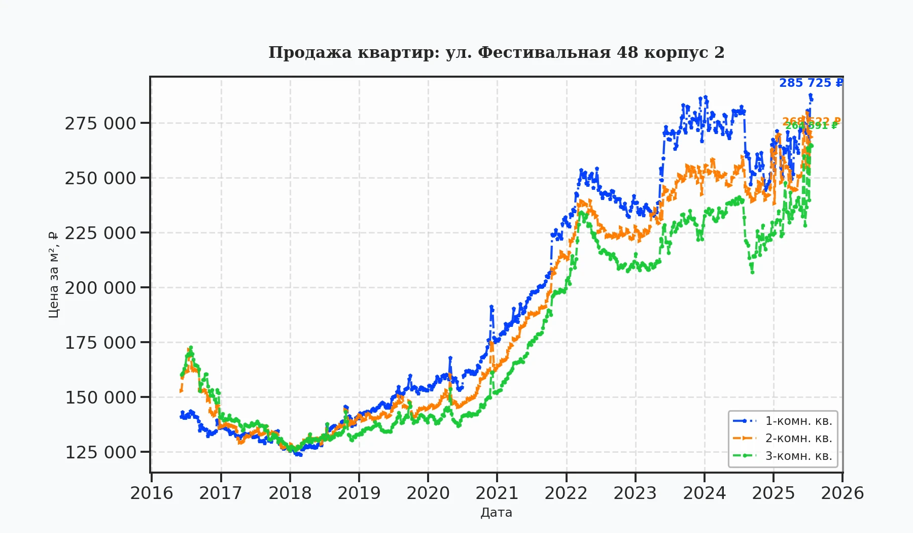 График изменения цены на квартиру Москва, ул. Фестивальная, 48 корпус 2 48 корпус 2