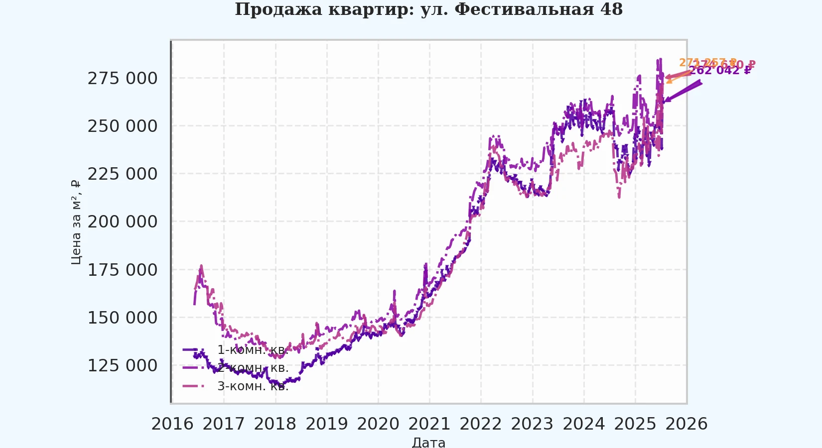 График изменения цены на квартиру Москва, ул. Фестивальная, 48 48