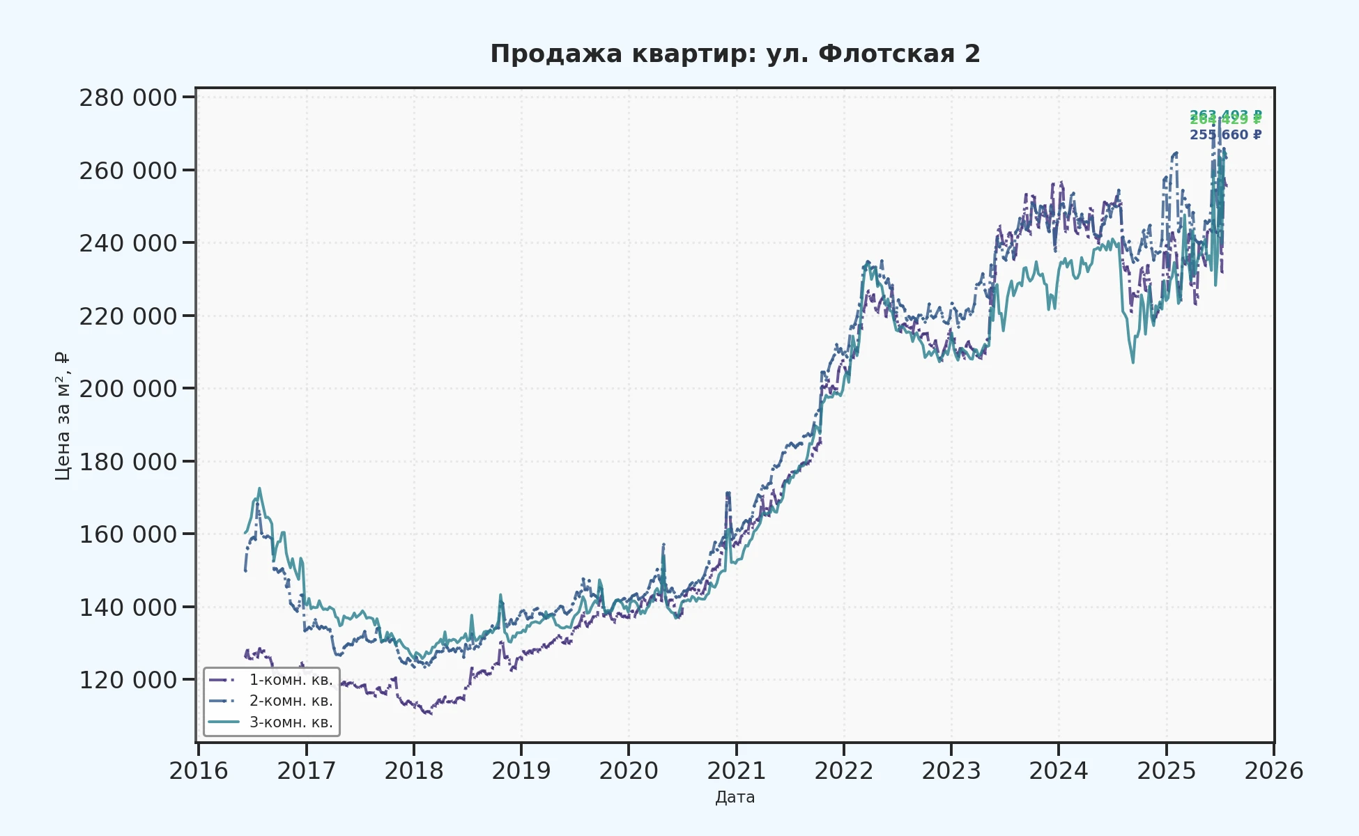 График изменения цены на квартиру Москва, ул. Флотская, 2 2