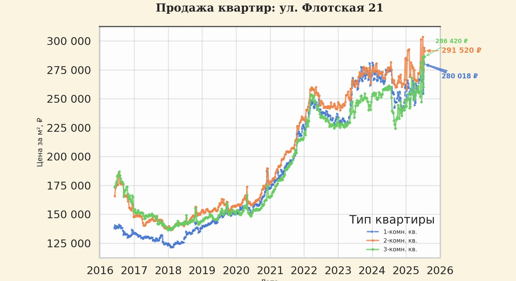 График изменения цены на квартиру Москва, ул. Флотская, 21 21