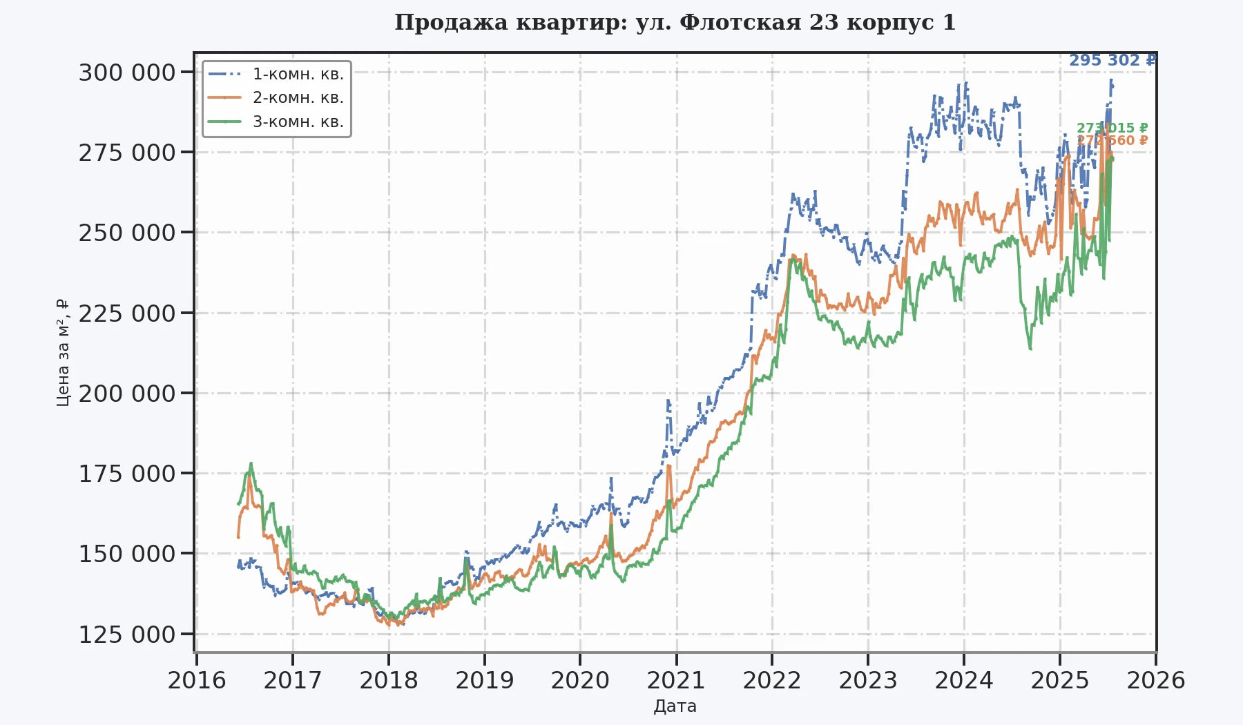 График изменения цены на квартиру Москва, ул. Флотская, 23 корпус 1 23 корпус 1