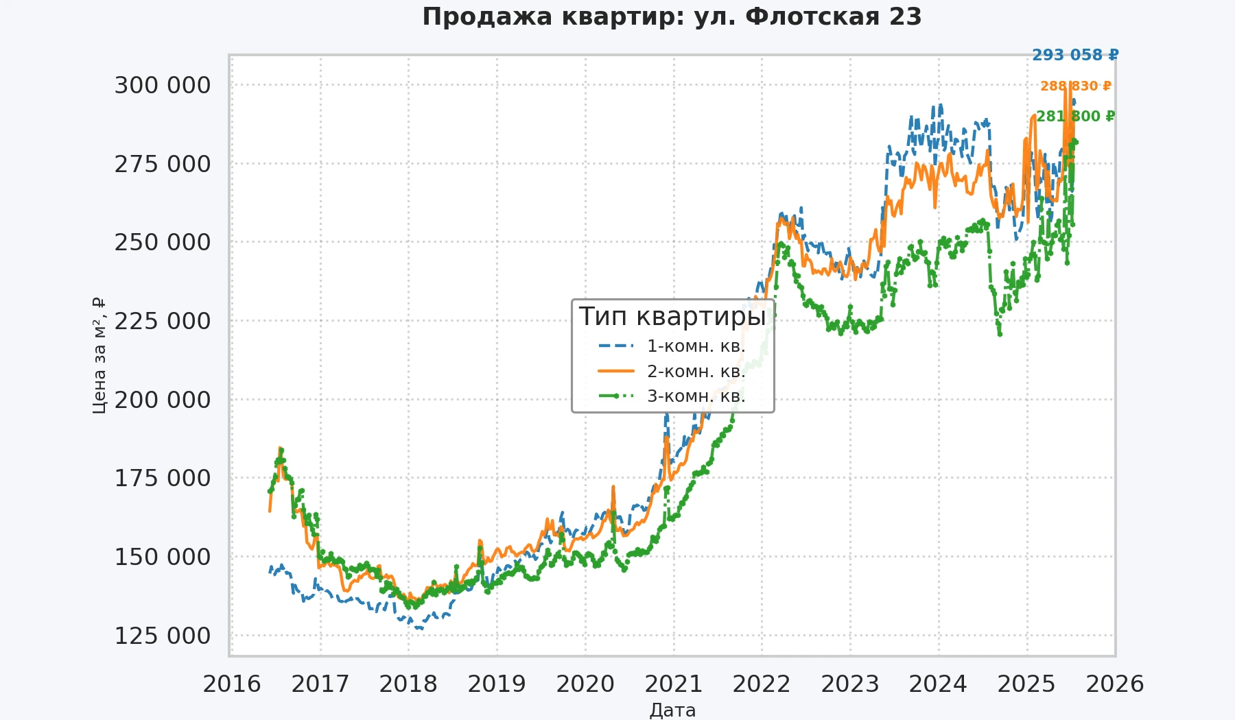 График изменения цены на квартиру Москва, ул. Флотская, 23 23