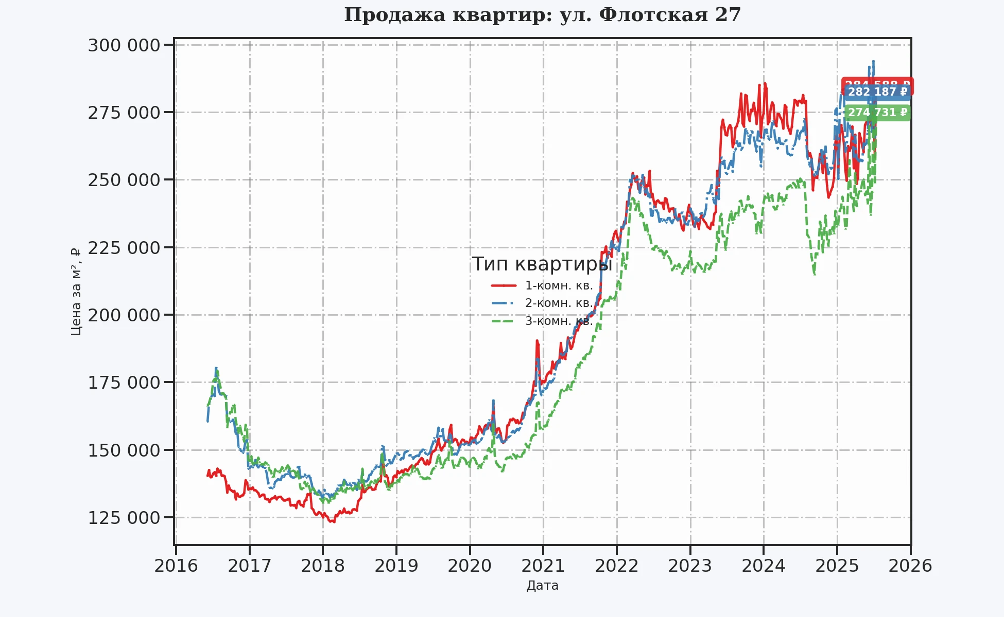 График изменения цены на квартиру Москва, ул. Флотская, 27 27