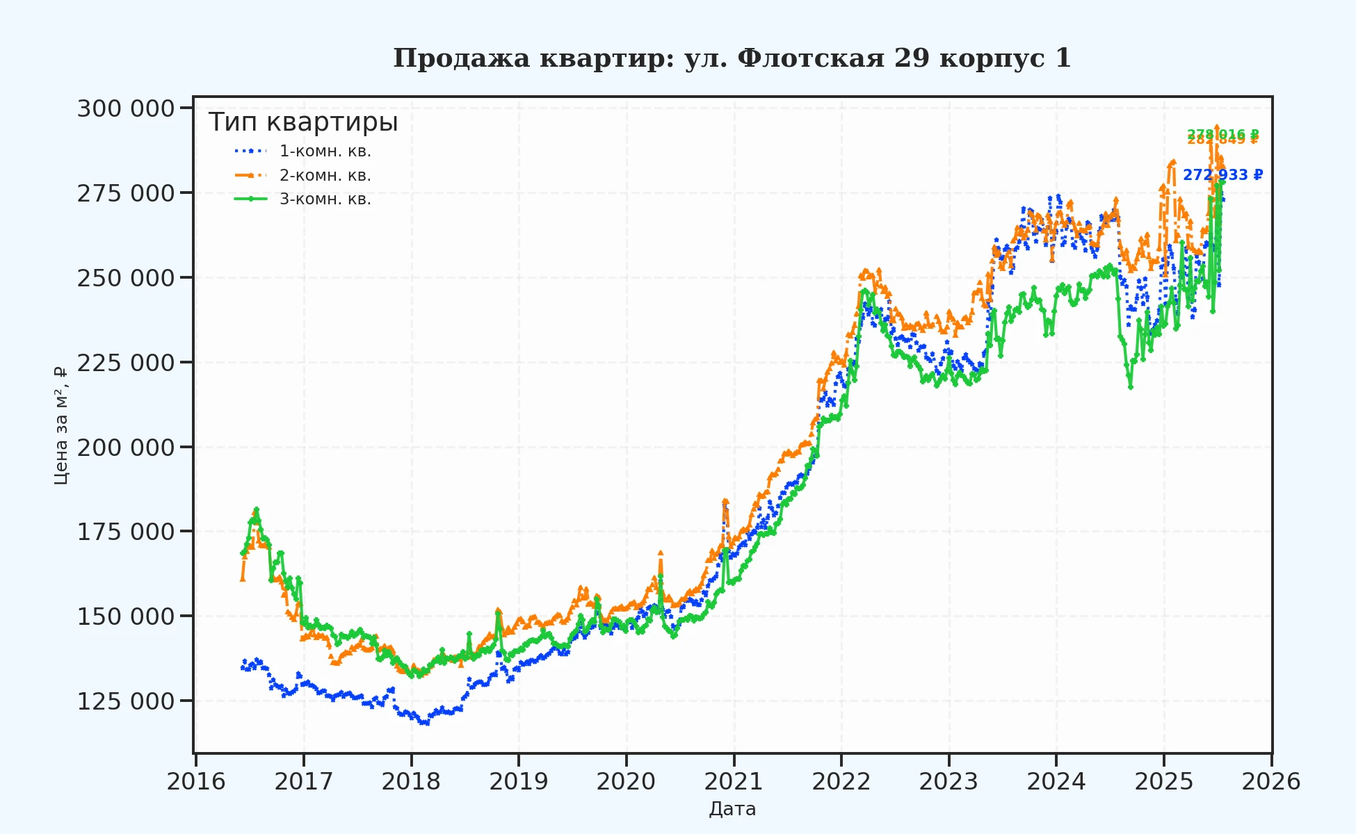 График изменения цены на квартиру Москва, ул. Флотская, 29 корпус 1 29 корпус 1