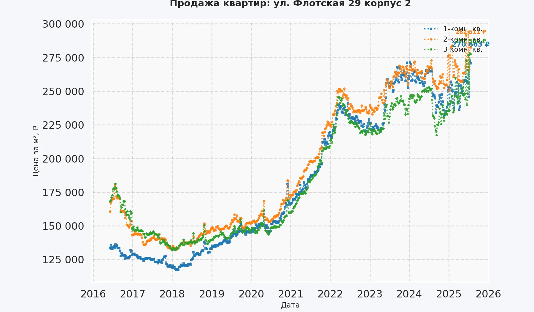 График изменения цены на квартиру Москва, ул. Флотская, 29 корпус 2 29 корпус 2