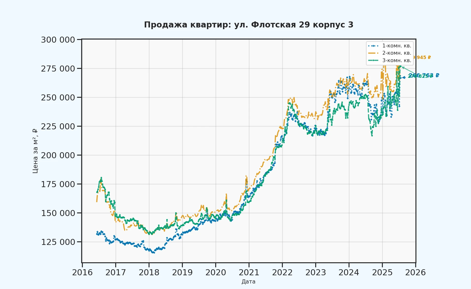 График изменения цены на квартиру Москва, ул. Флотская, 29 корпус 3 29 корпус 3