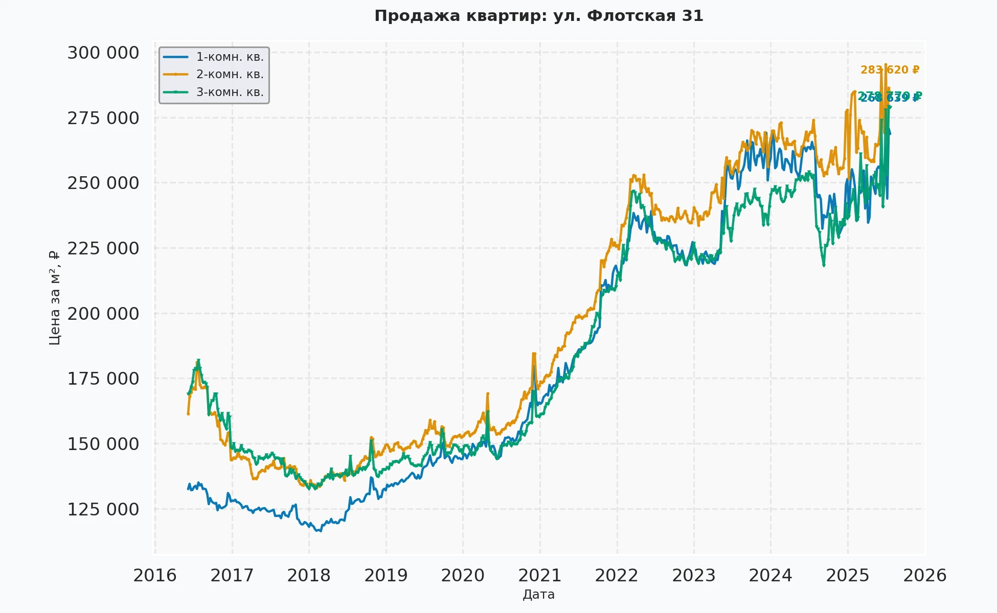 График изменения цены на квартиру Москва, ул. Флотская, 31 31