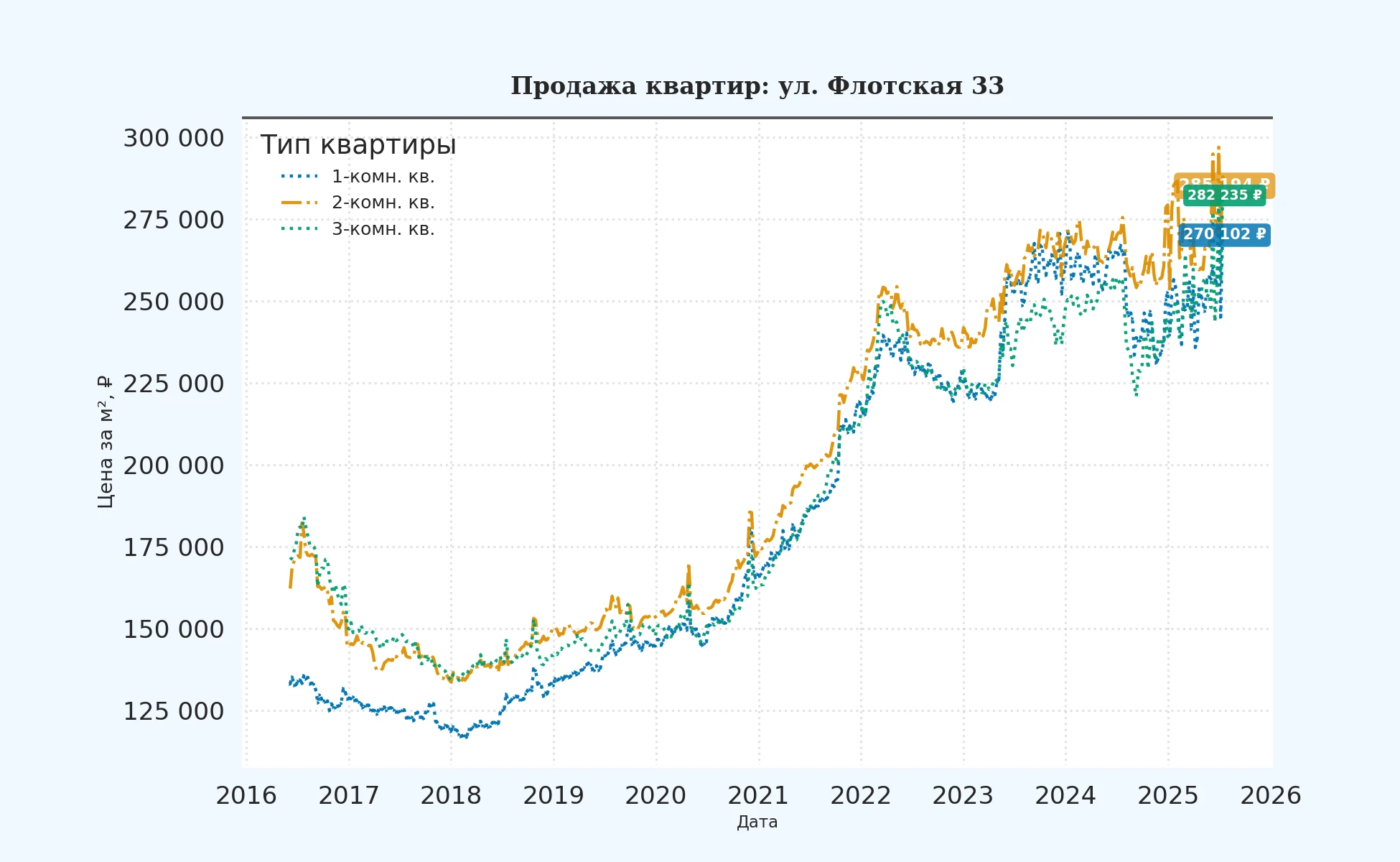 График изменения цены на квартиру Москва, ул. Флотская, 33 33
