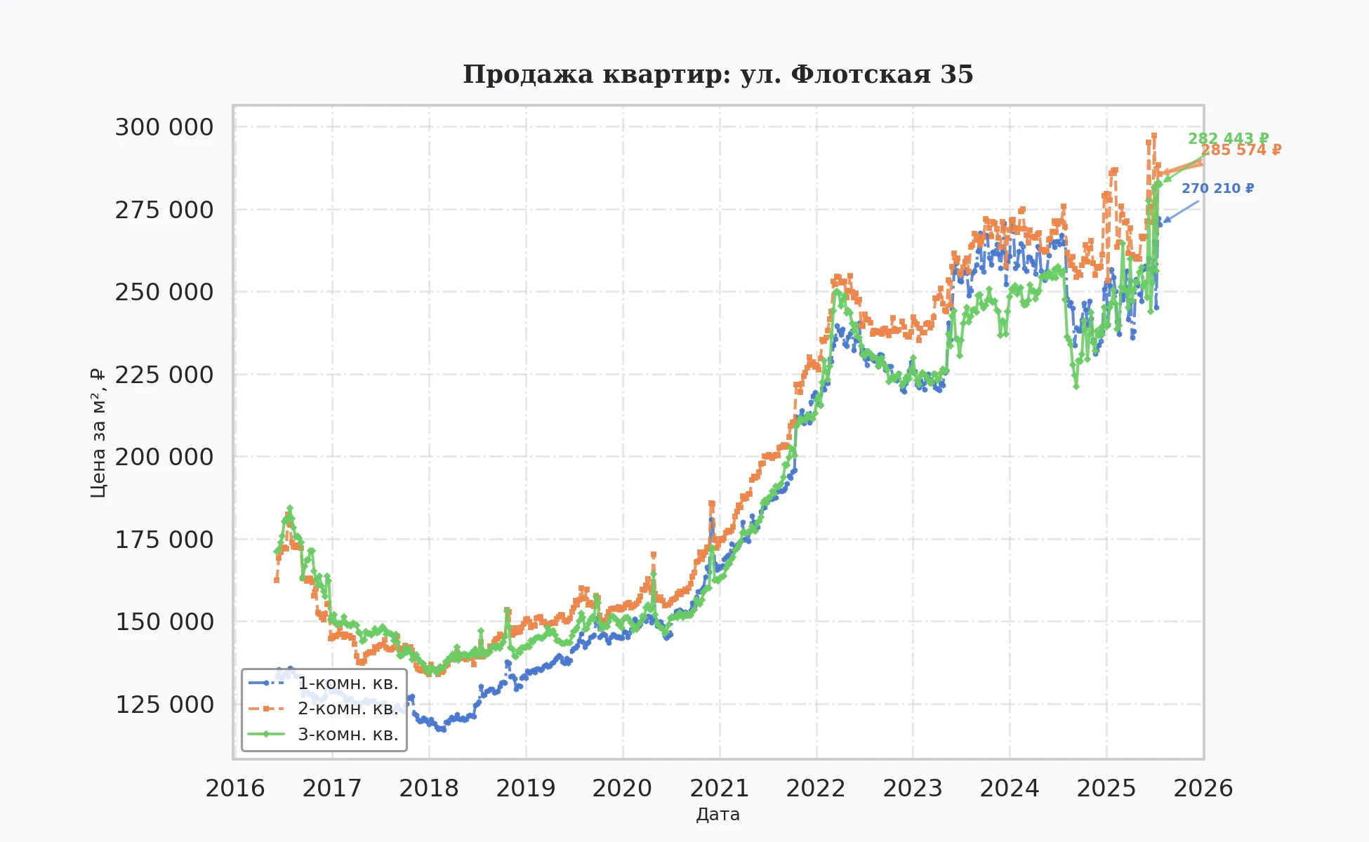 График изменения цены на квартиру Москва, ул. Флотская, 35 35