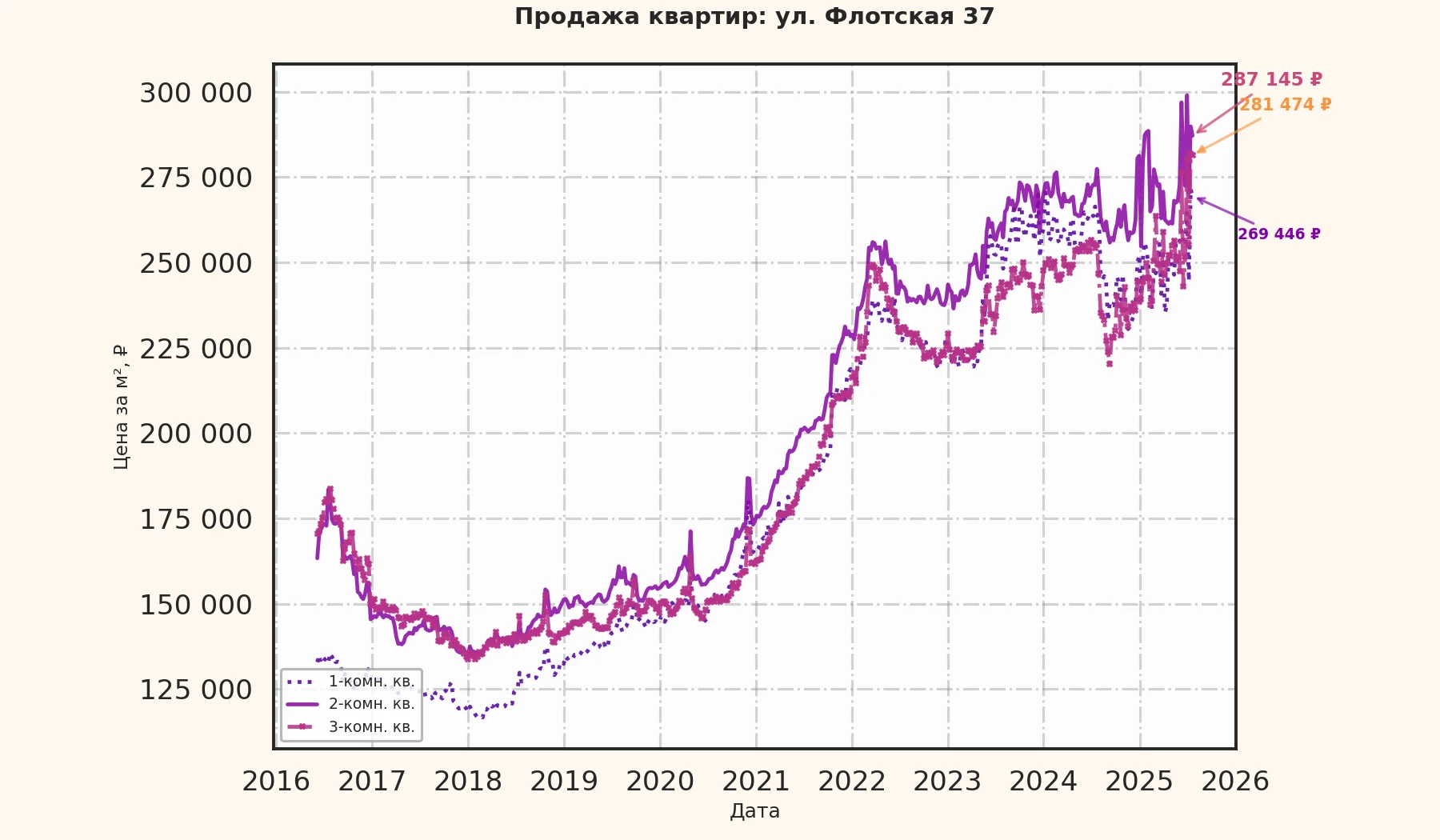 График изменения цены на квартиру Москва, ул. Флотская, 37 37