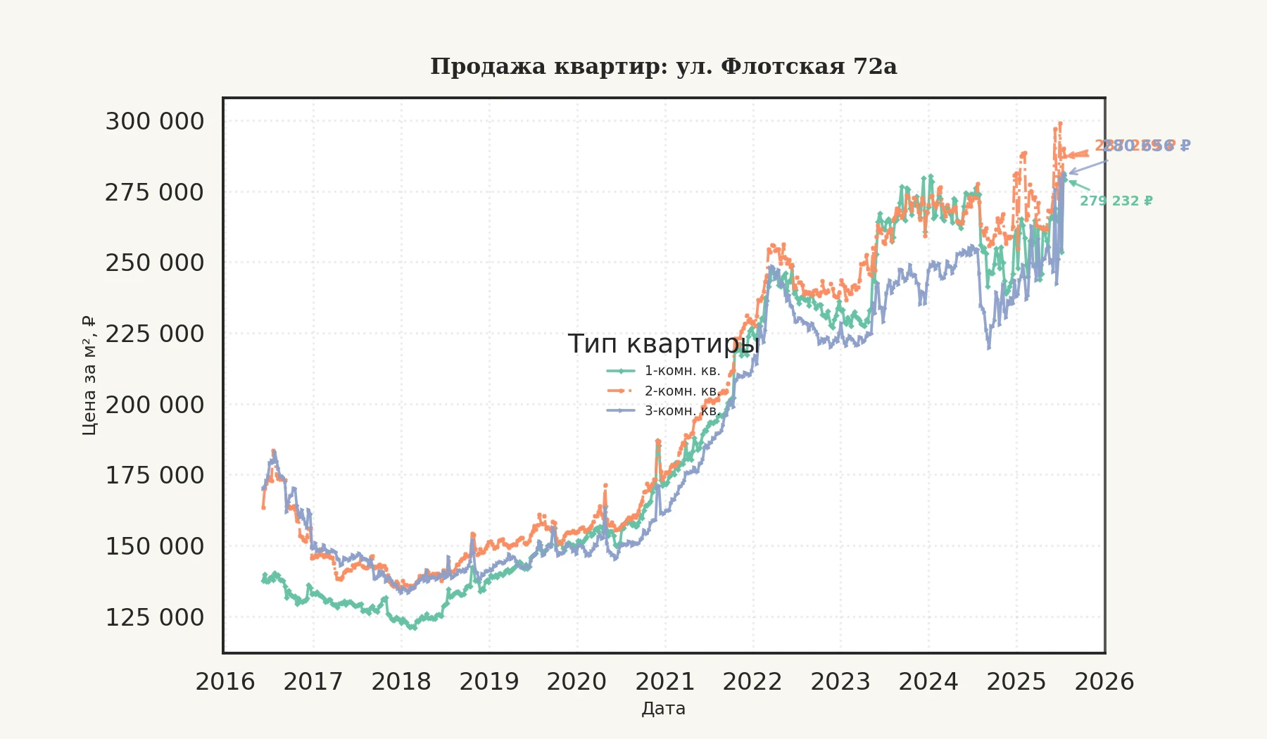 График изменения цены на квартиру Москва, ул. Флотская, 72А 72А