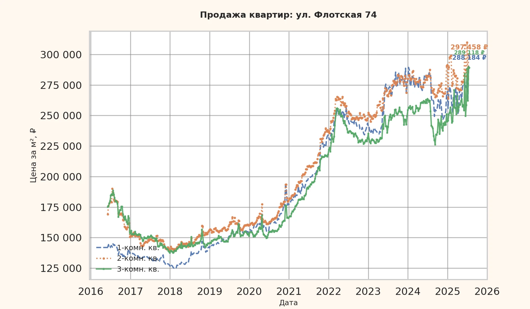 График изменения цены на квартиру Москва, ул. Флотская, 74 74