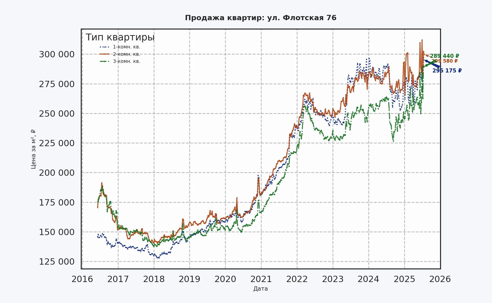 График изменения цены на квартиру Москва, ул. Флотская, 76 76