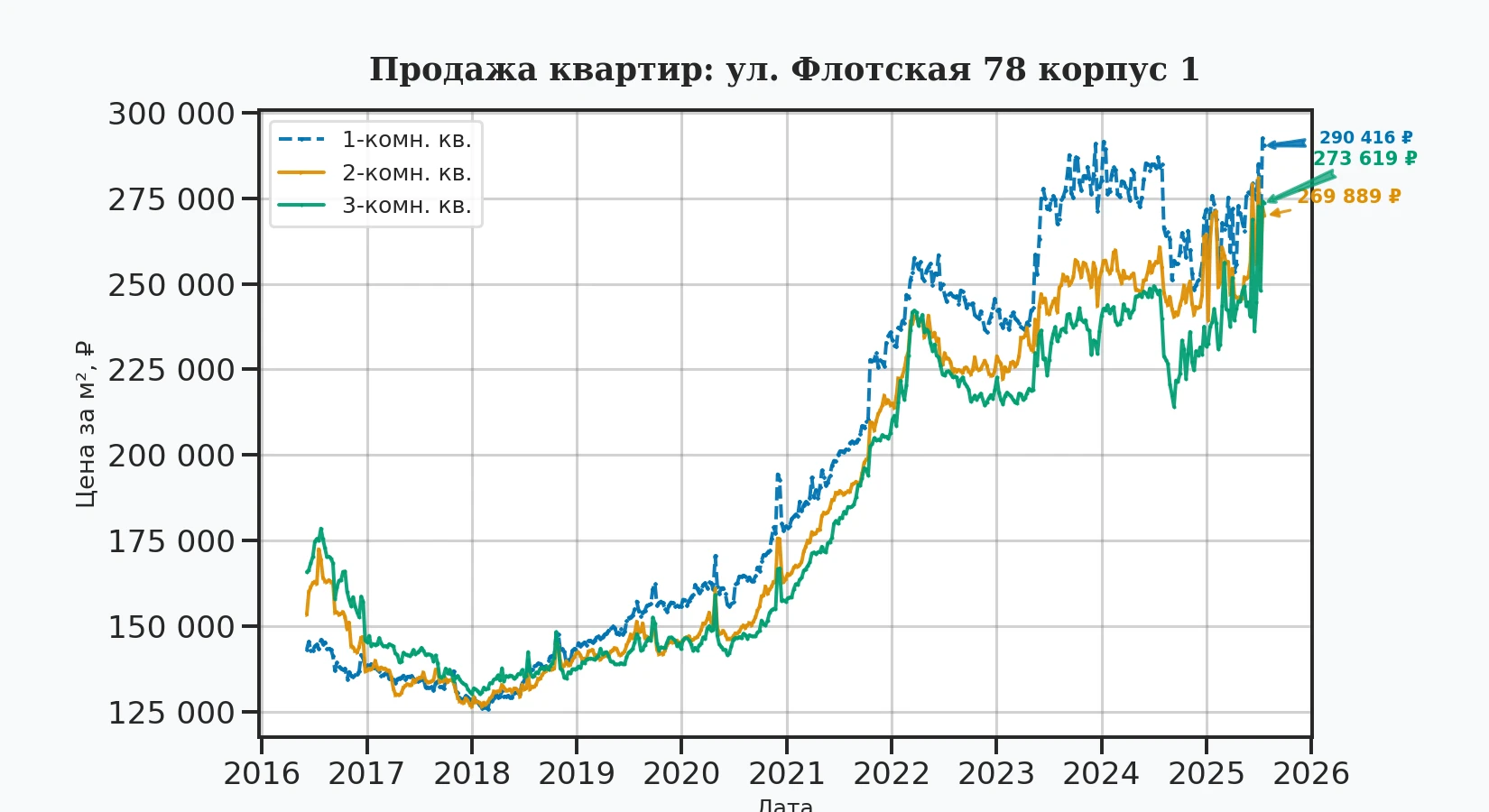 График изменения цены на квартиру Москва, ул. Флотская, 78 корпус 1 78 корпус 1