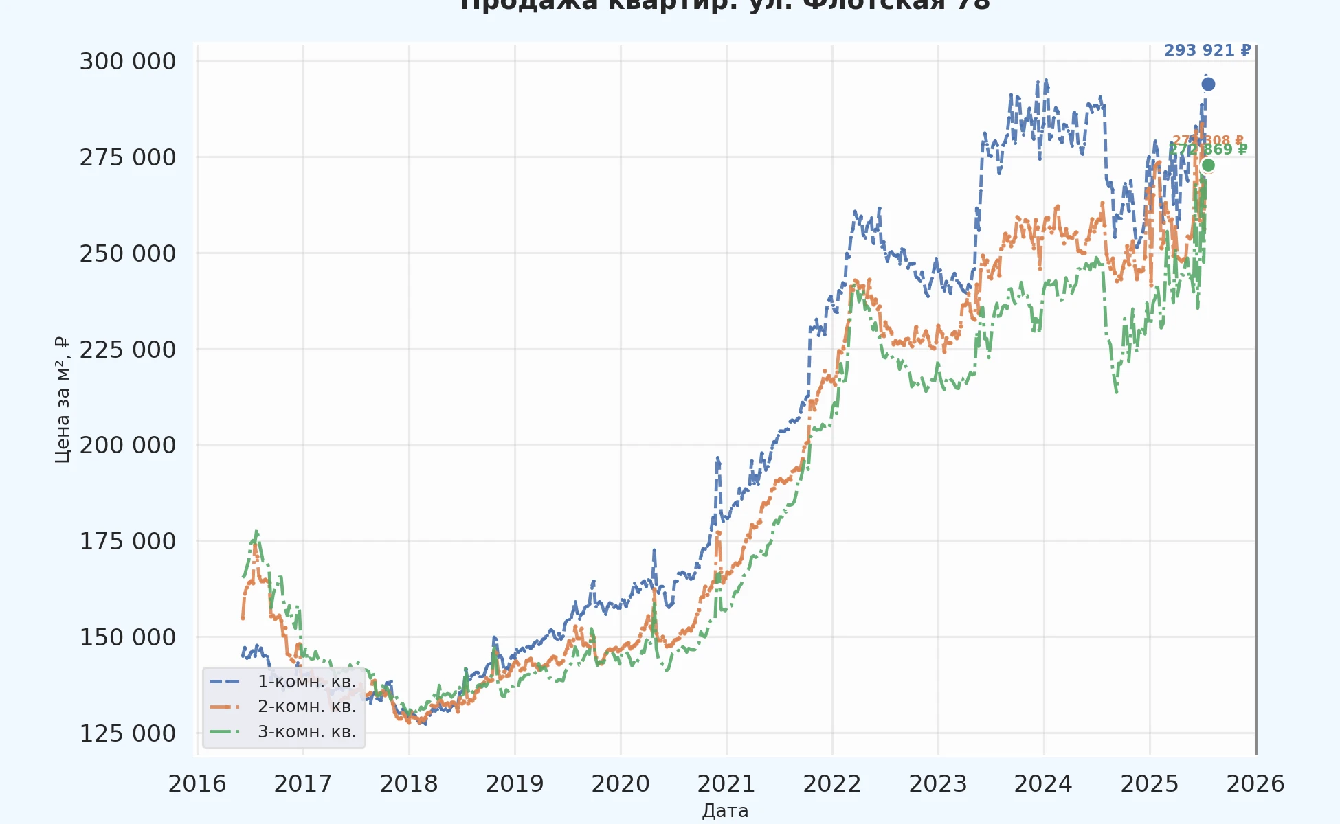 График изменения цены на квартиру Москва, ул. Флотская, 78 78