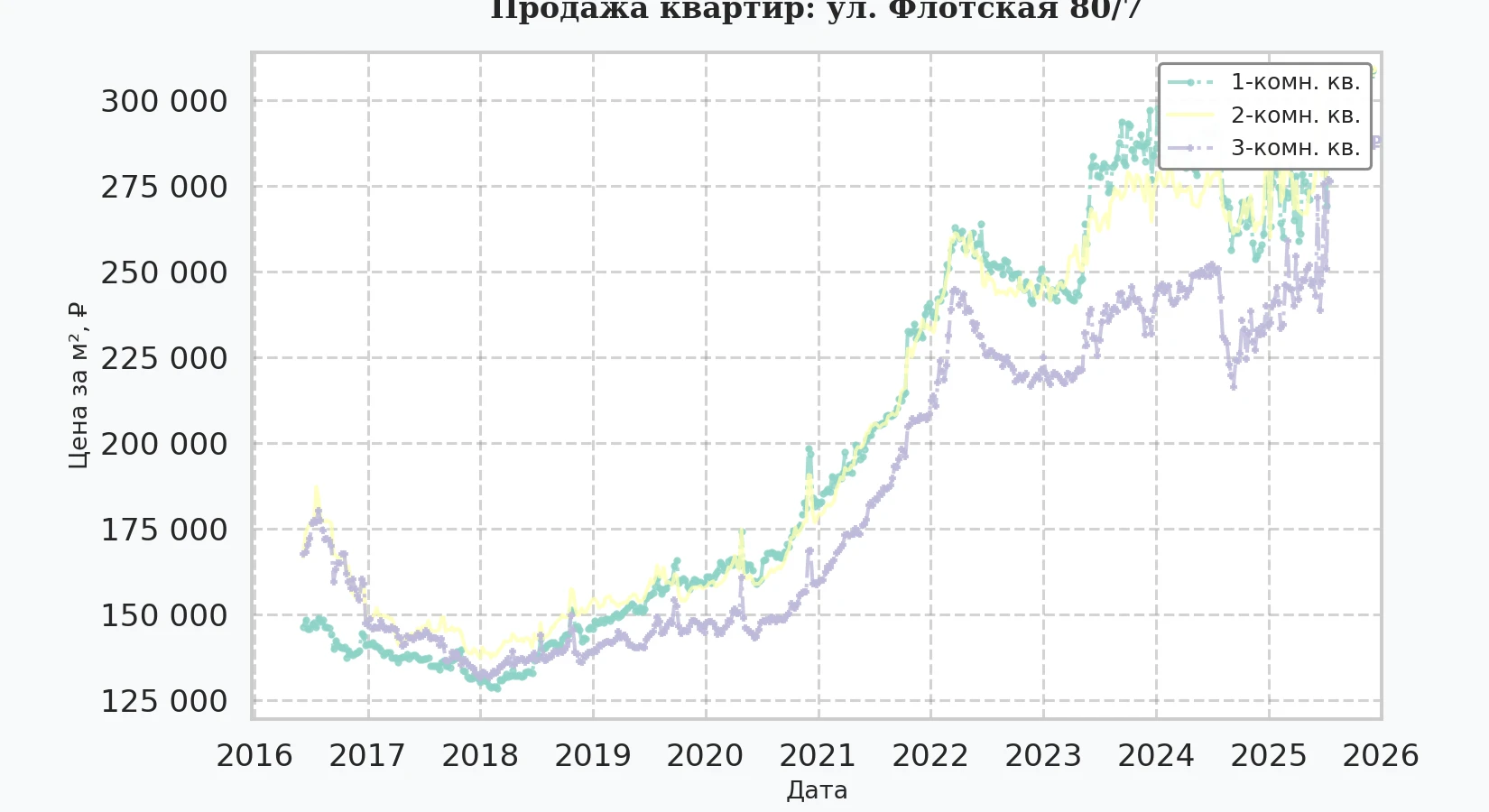 График изменения цены на квартиру Москва, ул. Флотская, 80/7 80/7