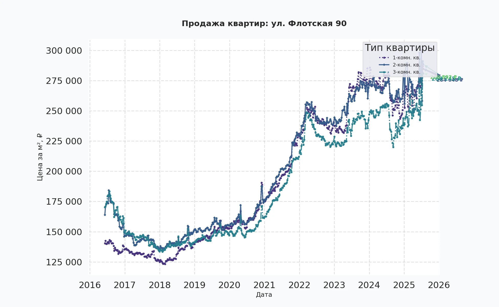График изменения цены на квартиру Москва, ул. Флотская, 90 90