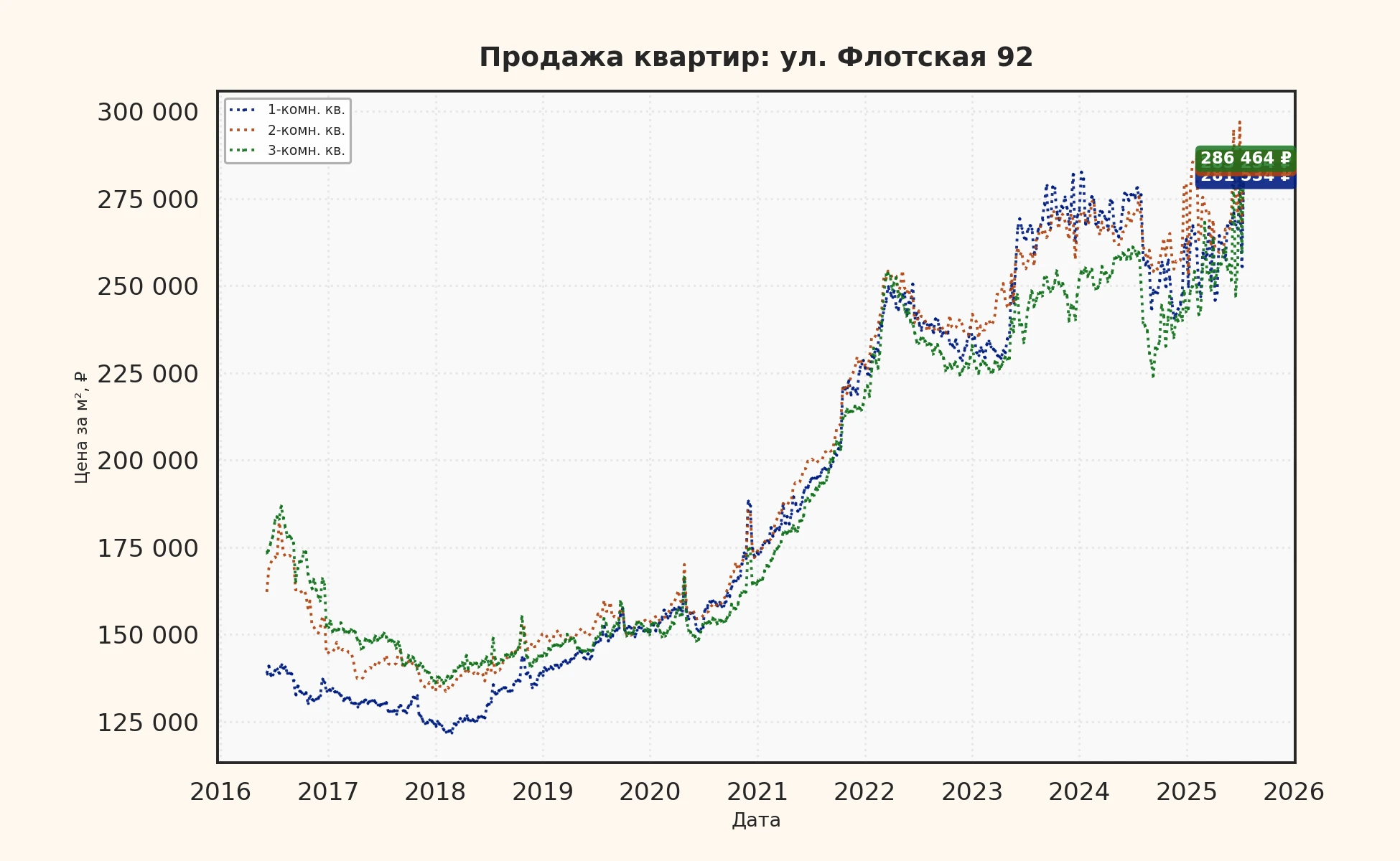 График изменения цены на квартиру Москва, ул. Флотская, 92 92