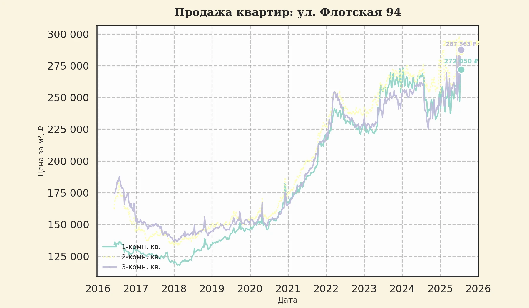График изменения цены на квартиру Москва, ул. Флотская, 94 94
