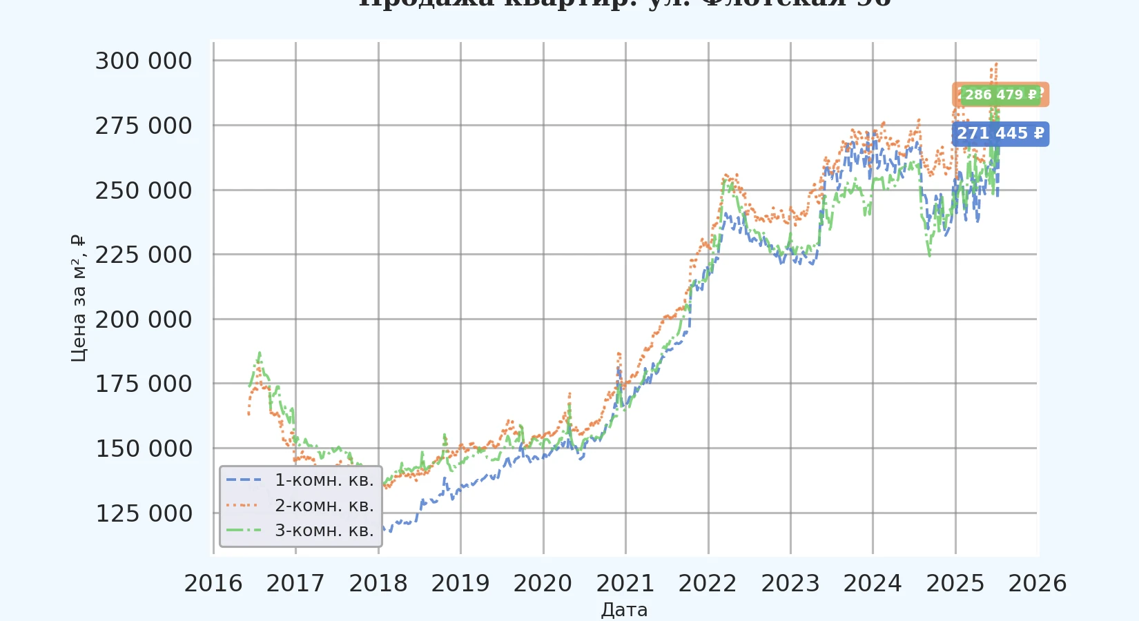 График изменения цены на квартиру Москва, ул. Флотская, 96 96