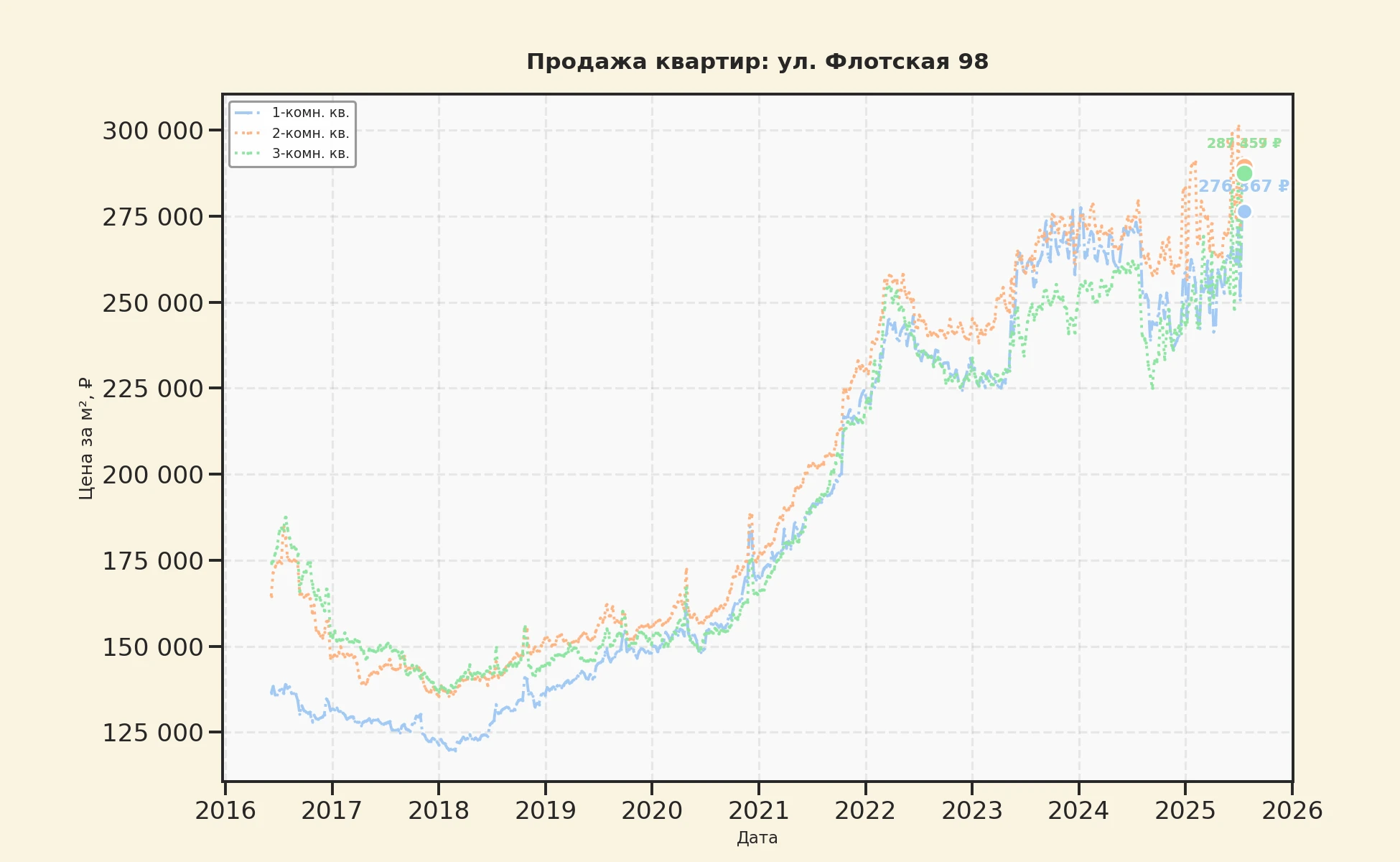 График изменения цены на квартиру Москва, ул. Флотская, 98 98