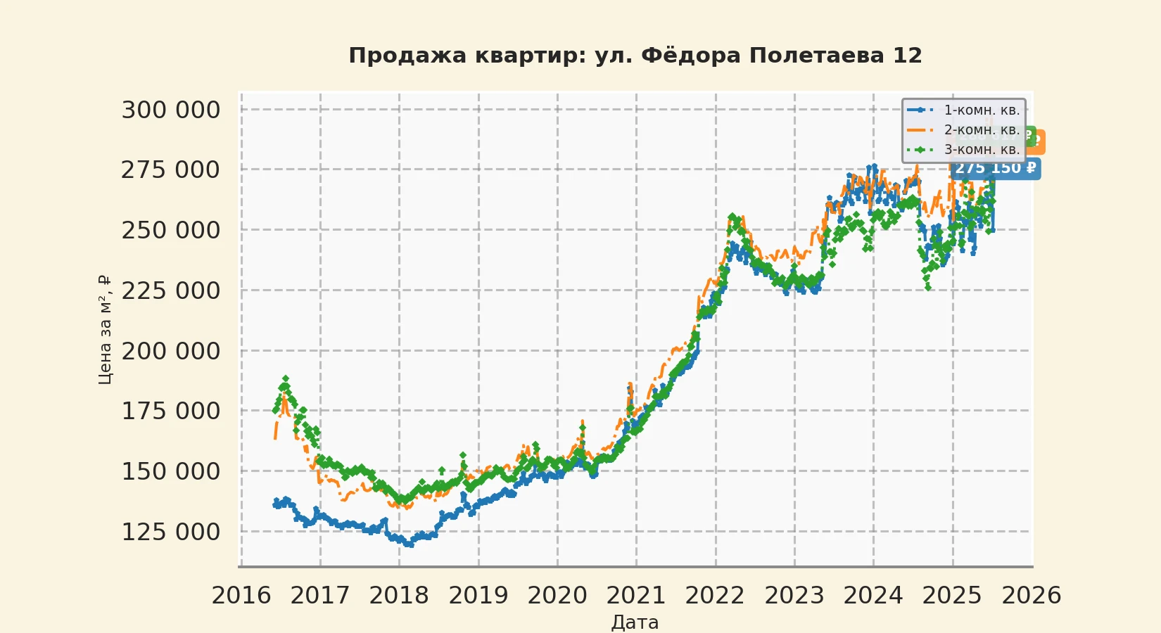 График изменения цены на квартиру Москва, ул. Фёдора Полетаева, 12 12