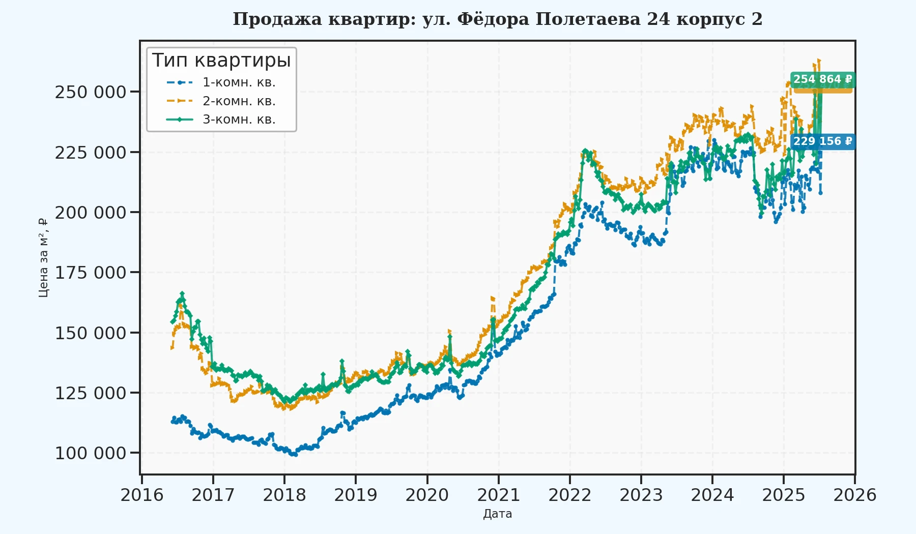 График изменения цены на квартиру Москва, ул. Фёдора Полетаева, 24 корпус 2 24 корпус 2