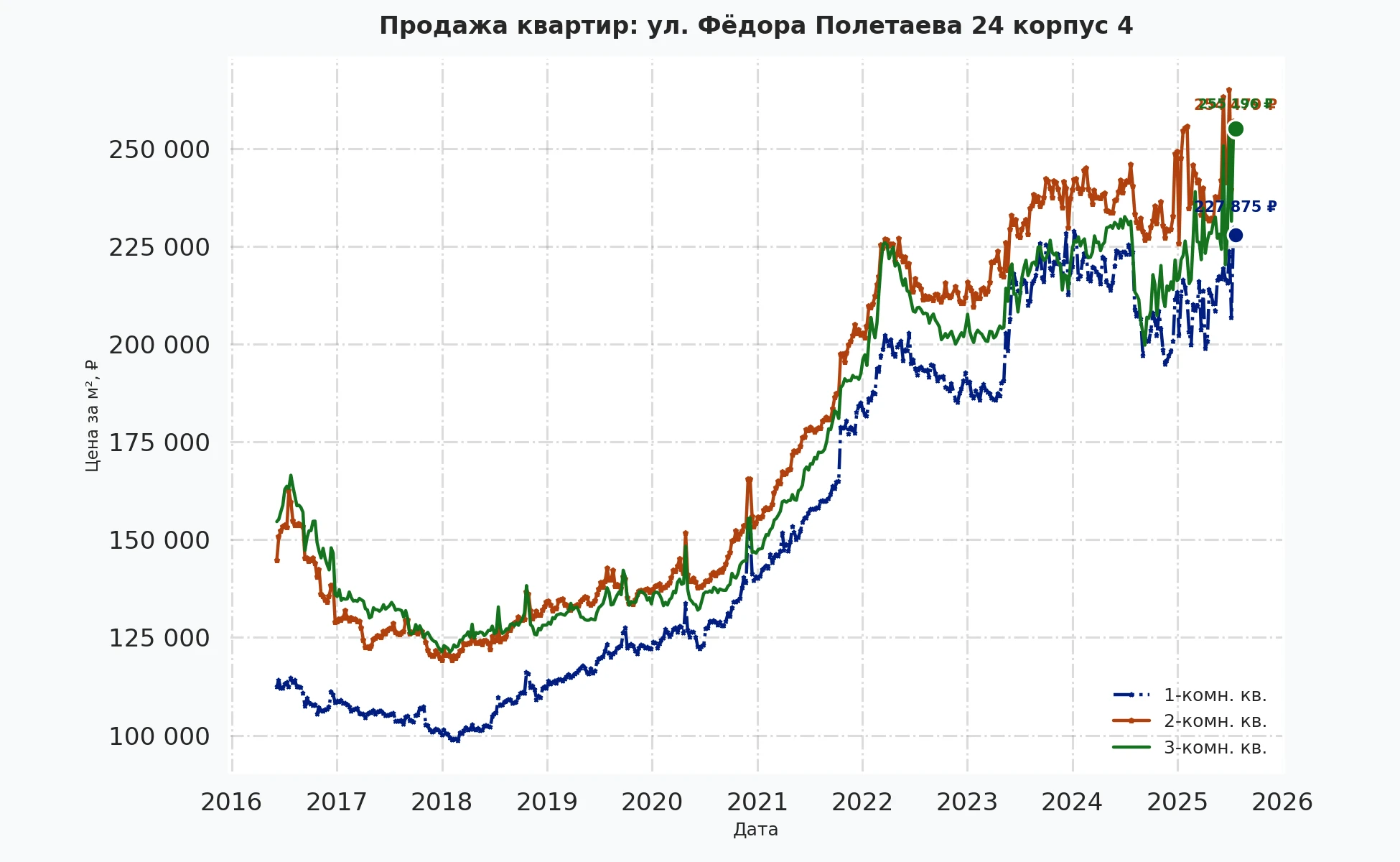 График изменения цены на квартиру Москва, ул. Фёдора Полетаева, 24 корпус 4 24 корпус 4