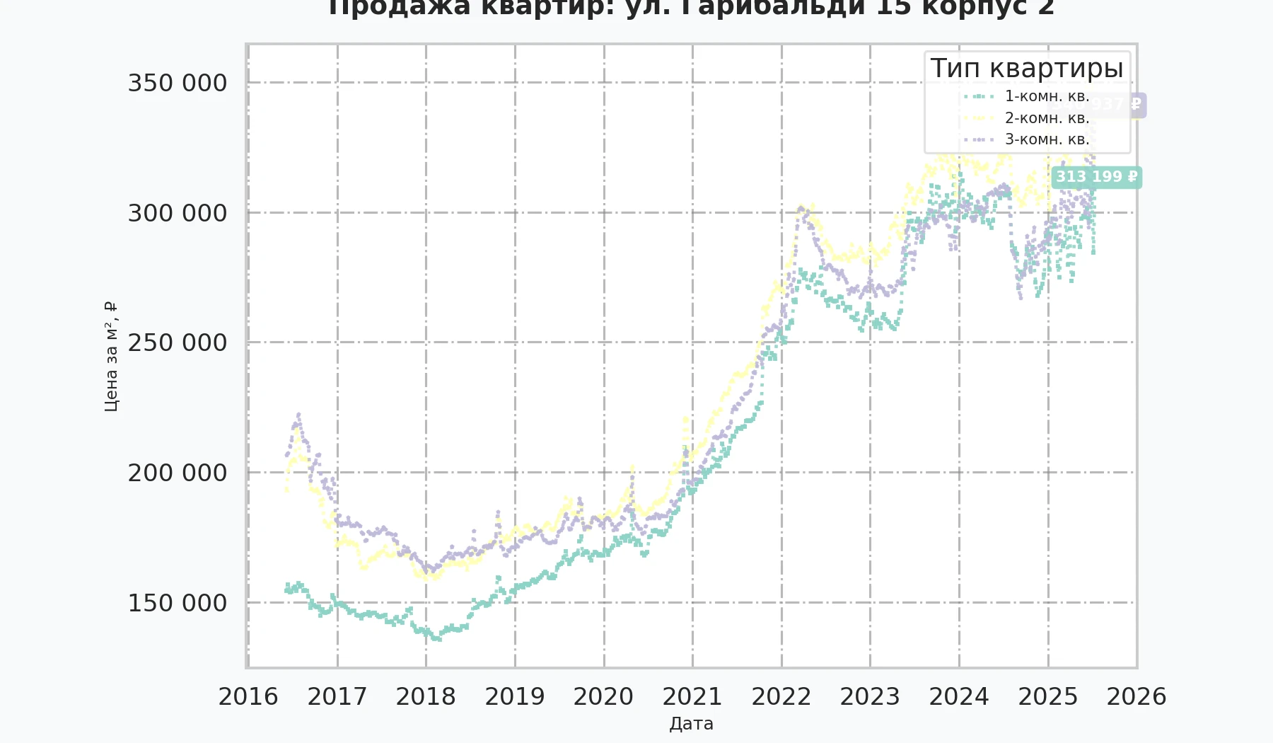 График изменения цены на квартиру Москва, ул. Гарибальди, 15 корпус 2 15 корпус 2