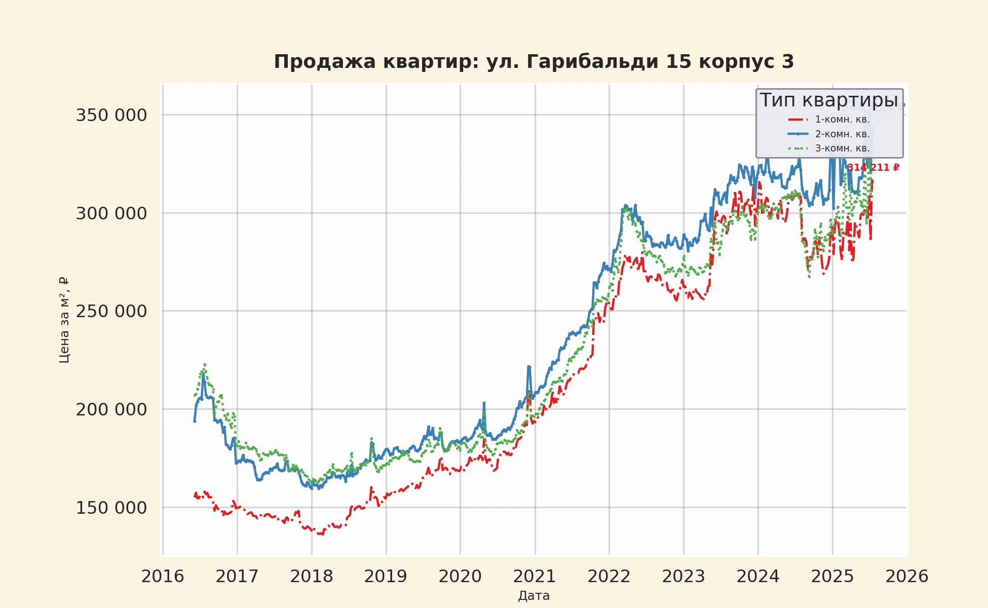 График изменения цены на квартиру Москва, ул. Гарибальди, 15 корпус 3 15 корпус 3