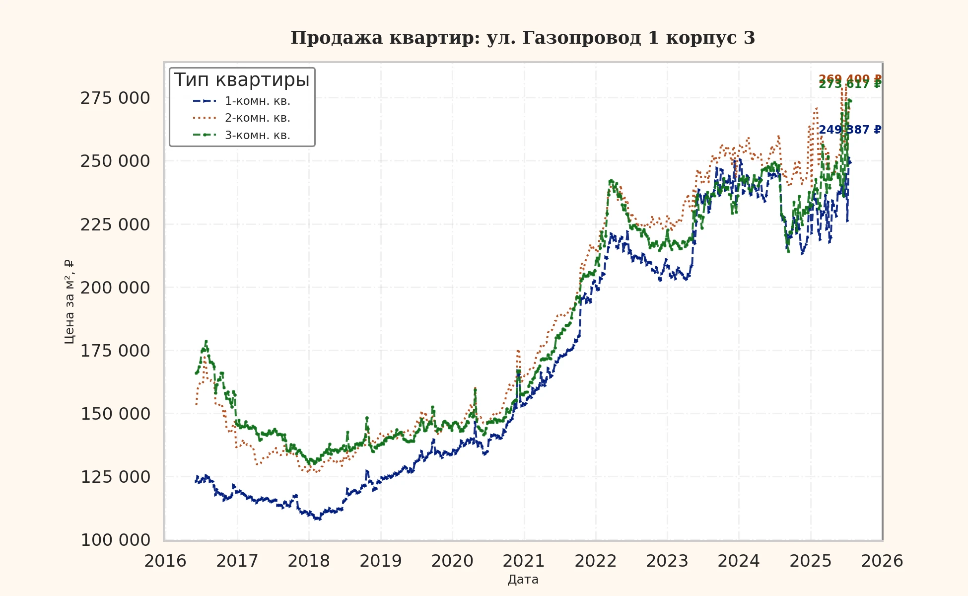 График изменения цены на квартиру Москва, ул. Газопровод, 1 корпус 3 1 корпус 3