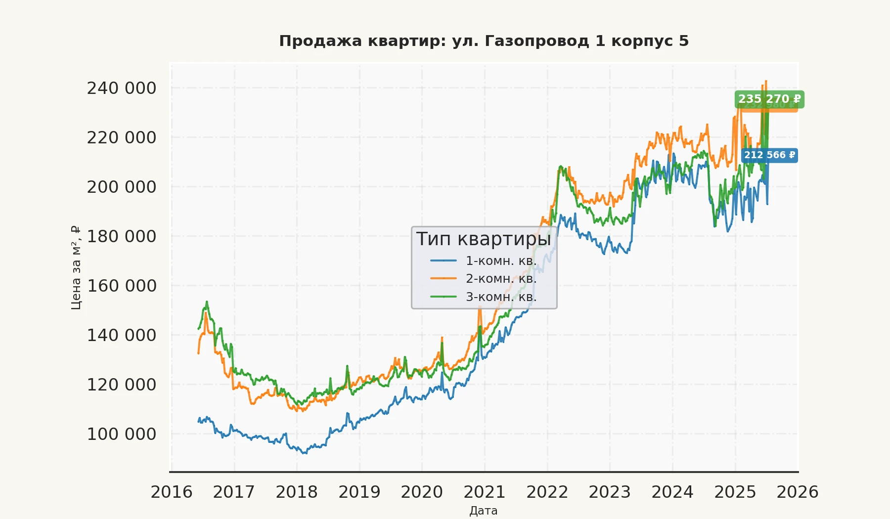 График изменения цены на квартиру Москва, ул. Газопровод, 1 корпус 5 1 корпус 5