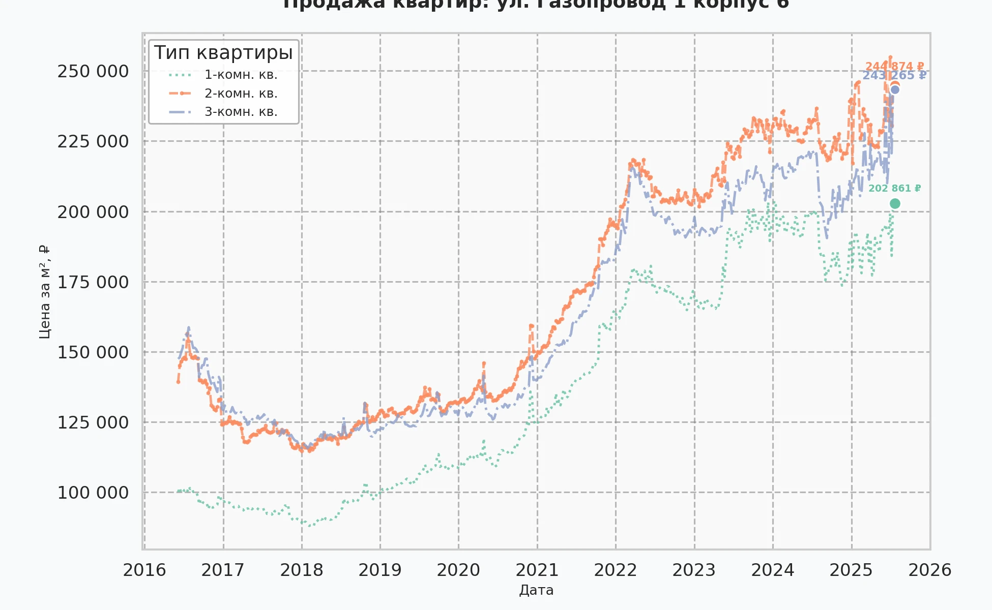 График изменения цены на квартиру Москва, ул. Газопровод, 1 корпус 6 1 корпус 6