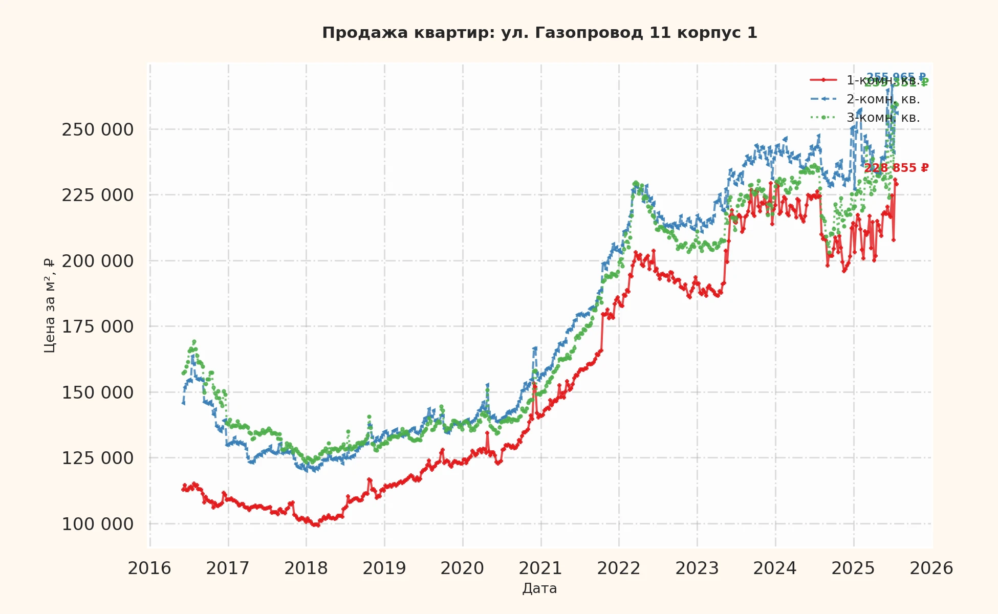График изменения цены на квартиру Москва, ул. Газопровод, 11 корпус 1 11 корпус 1