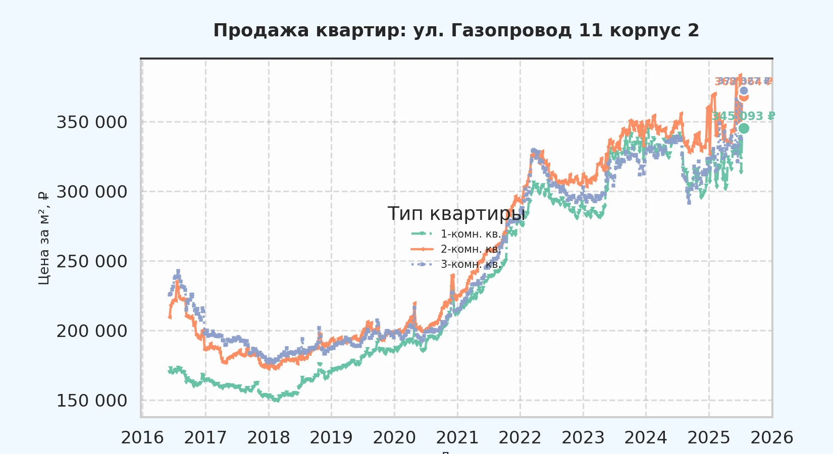 График изменения цены на квартиру Москва, ул. Газопровод, 11 корпус 2 11 корпус 2