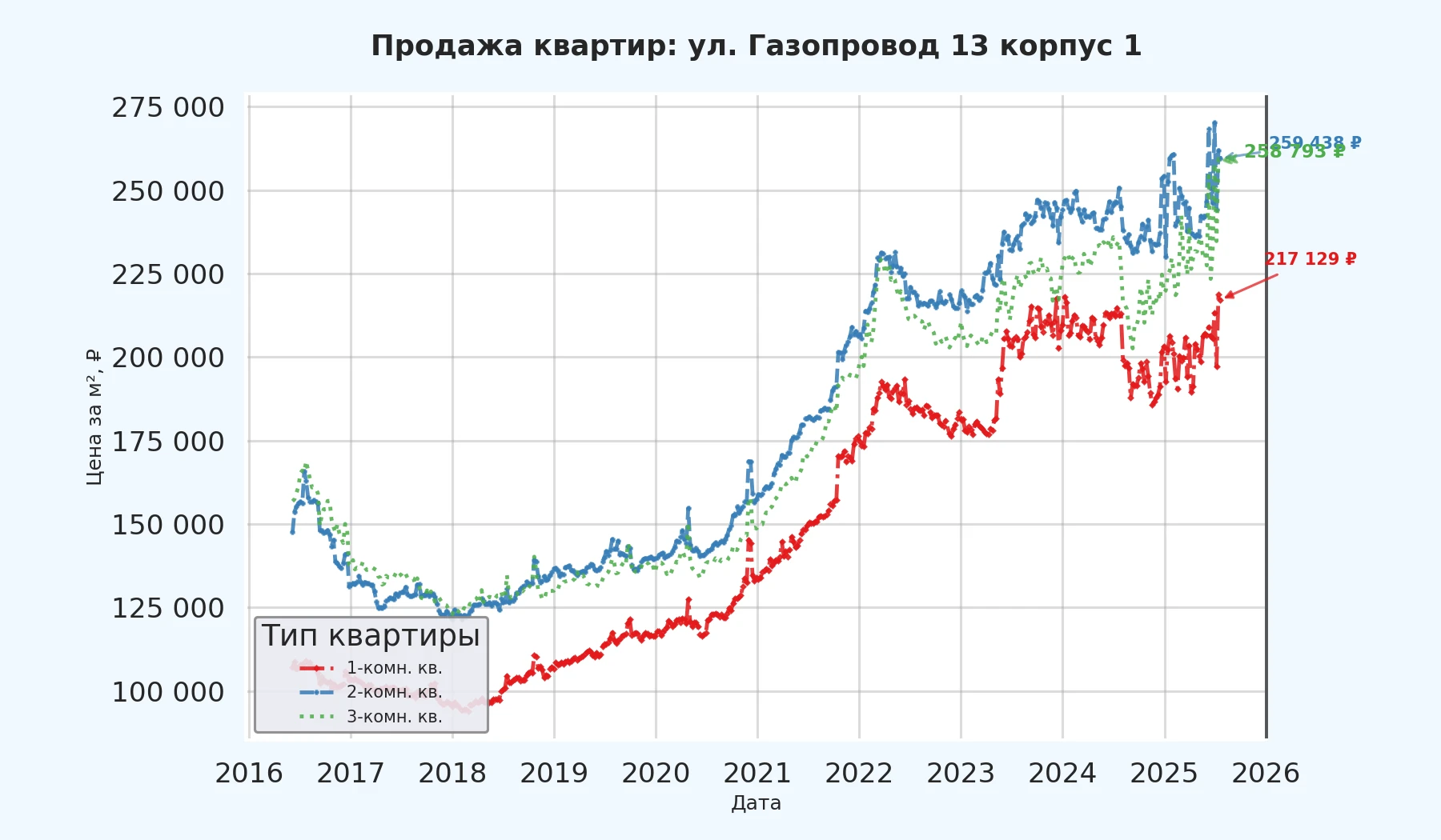 График изменения цены на квартиру Москва, ул. Газопровод, 13 корпус 1 13 корпус 1