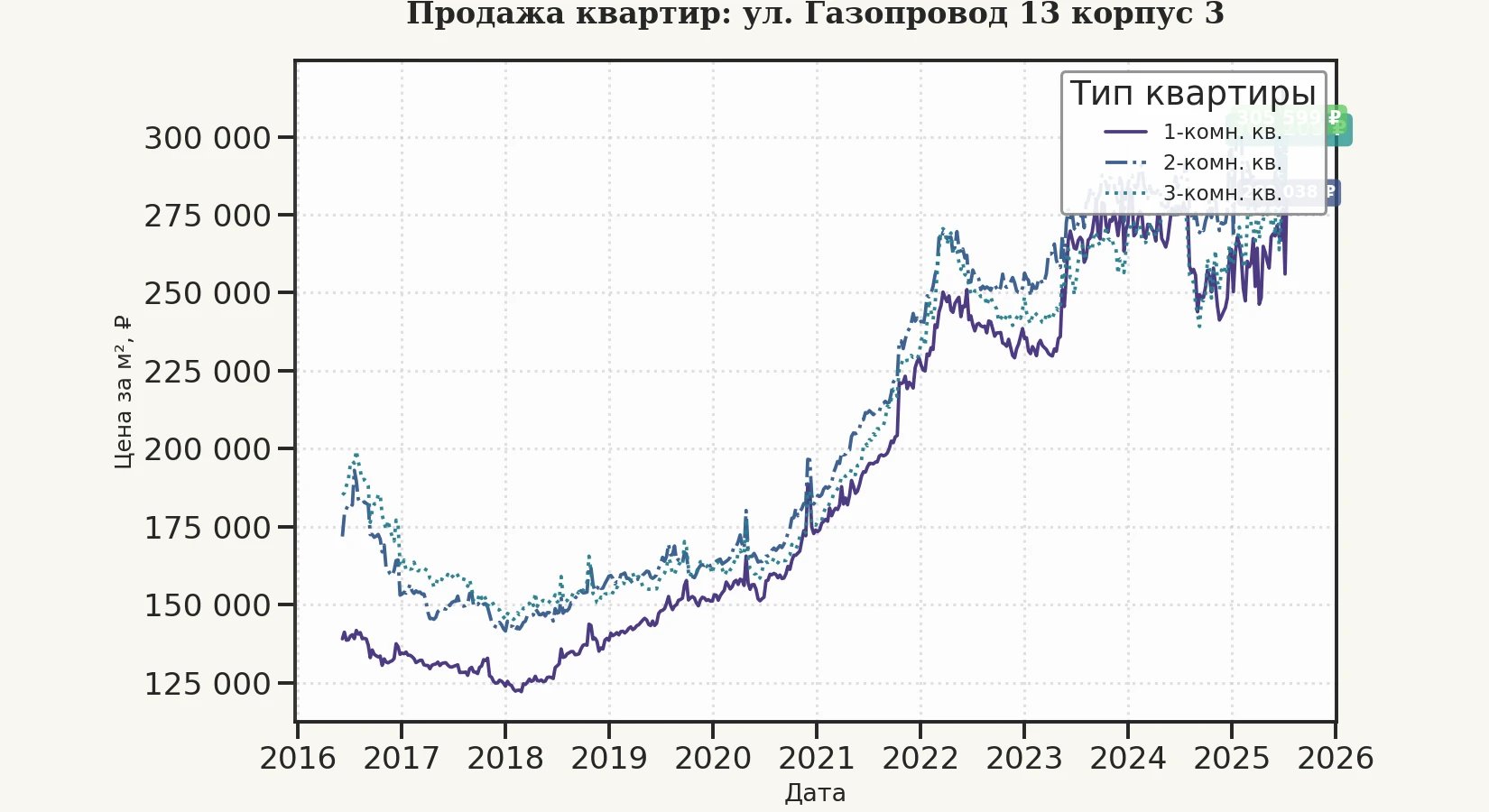 График изменения цены на квартиру Москва, ул. Газопровод, 13 корпус 3 13 корпус 3
