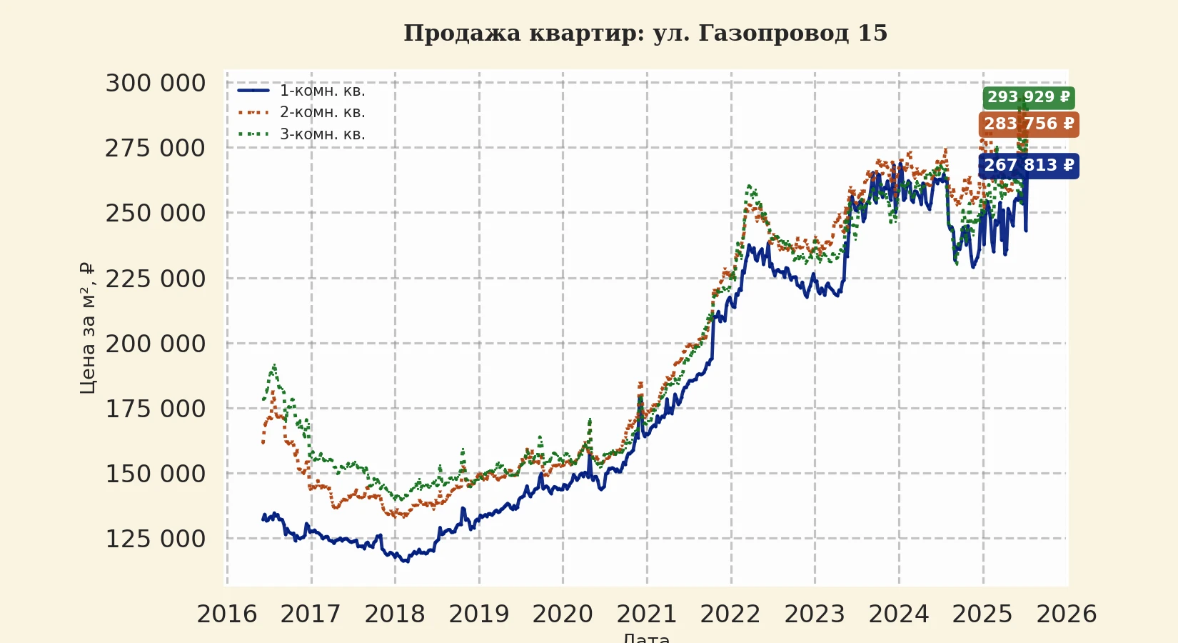 График изменения цены на квартиру Москва, ул. Газопровод, 15 15