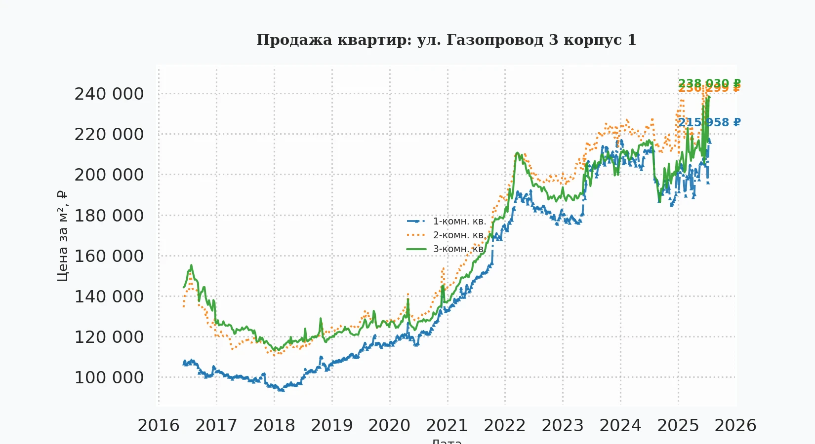 График изменения цены на квартиру Москва, ул. Газопровод, 3 корпус 1 3 корпус 1